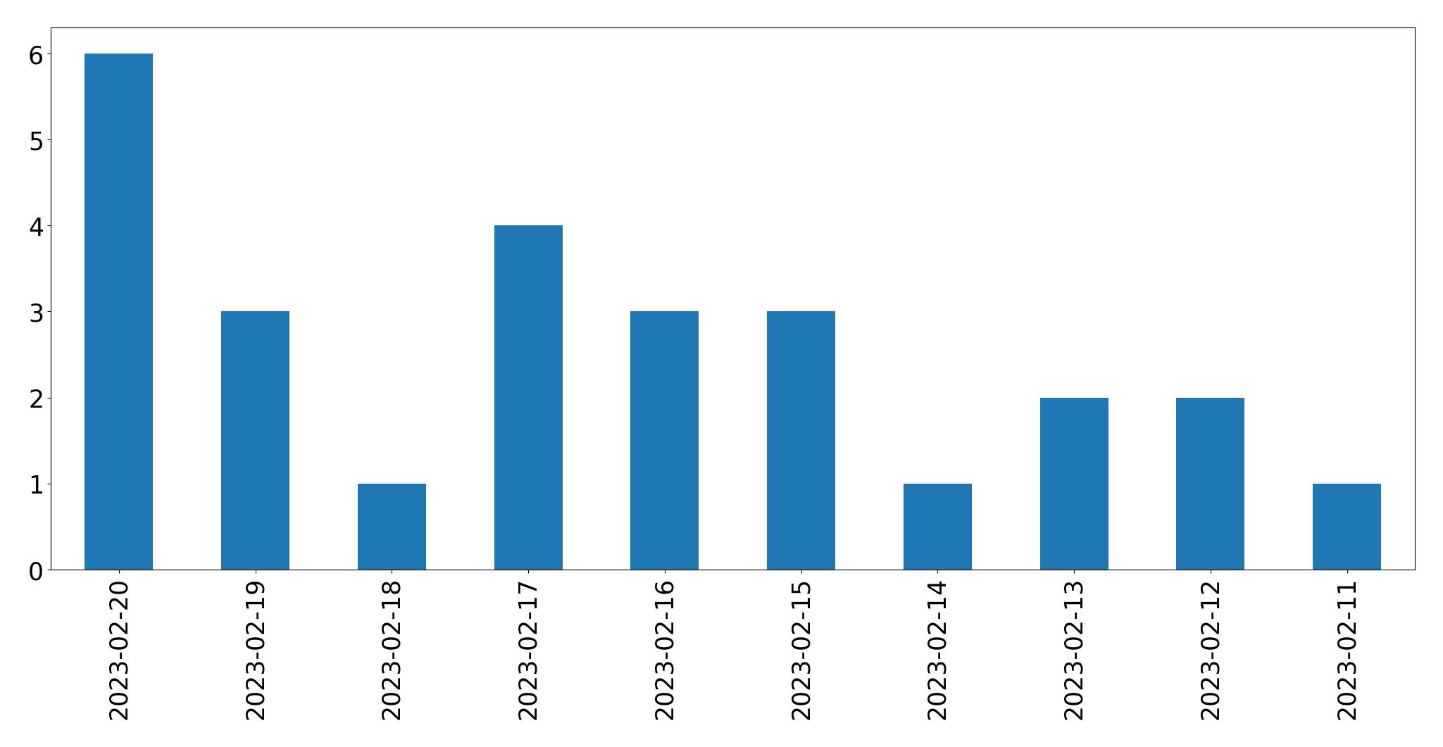 Grafik tweet per hari
