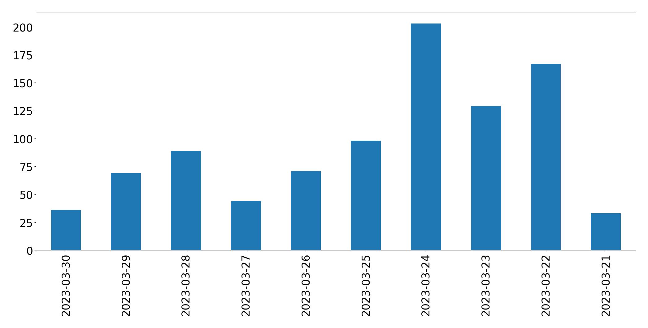 Gráfico de tweets por dia