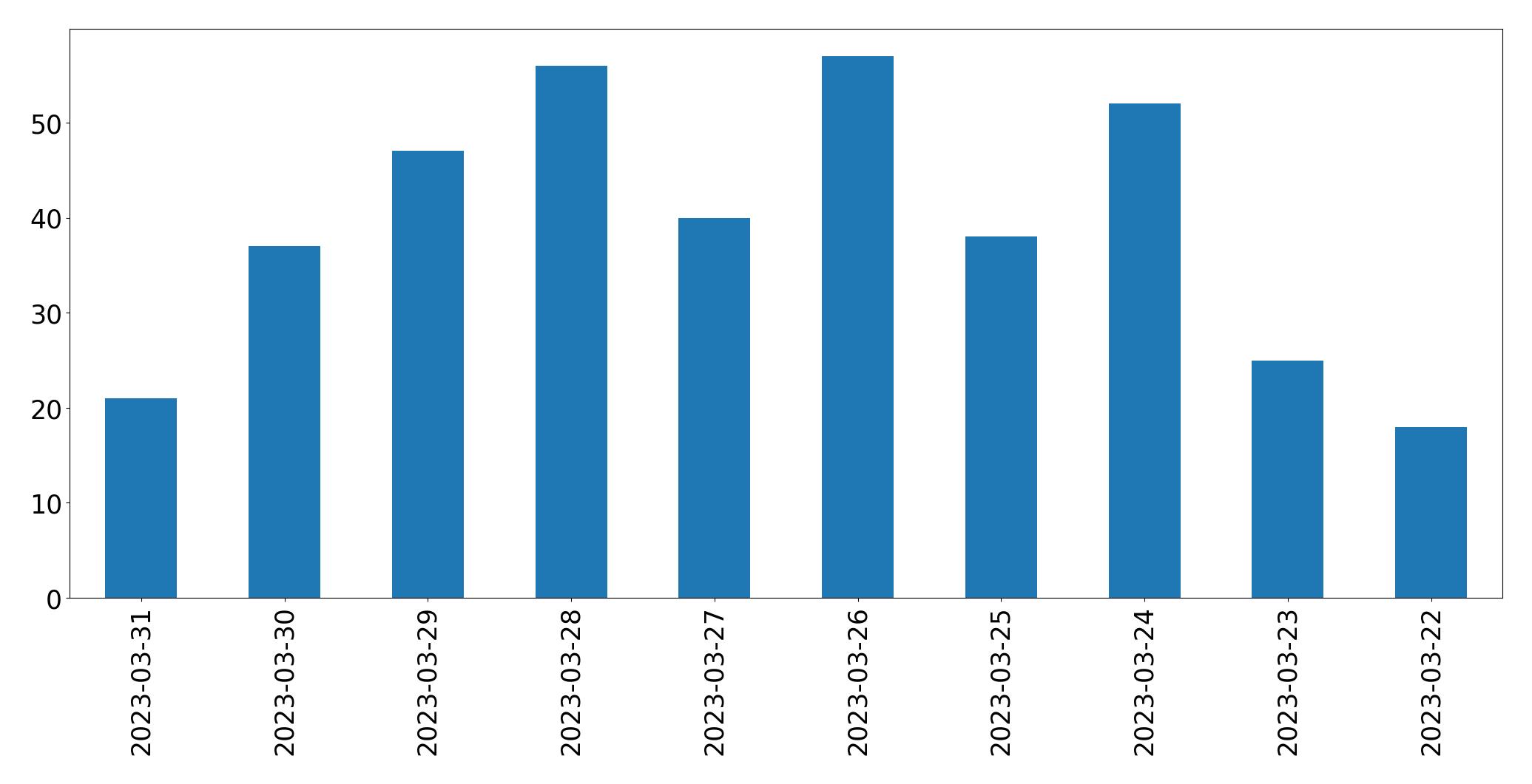 Tweets per day chart