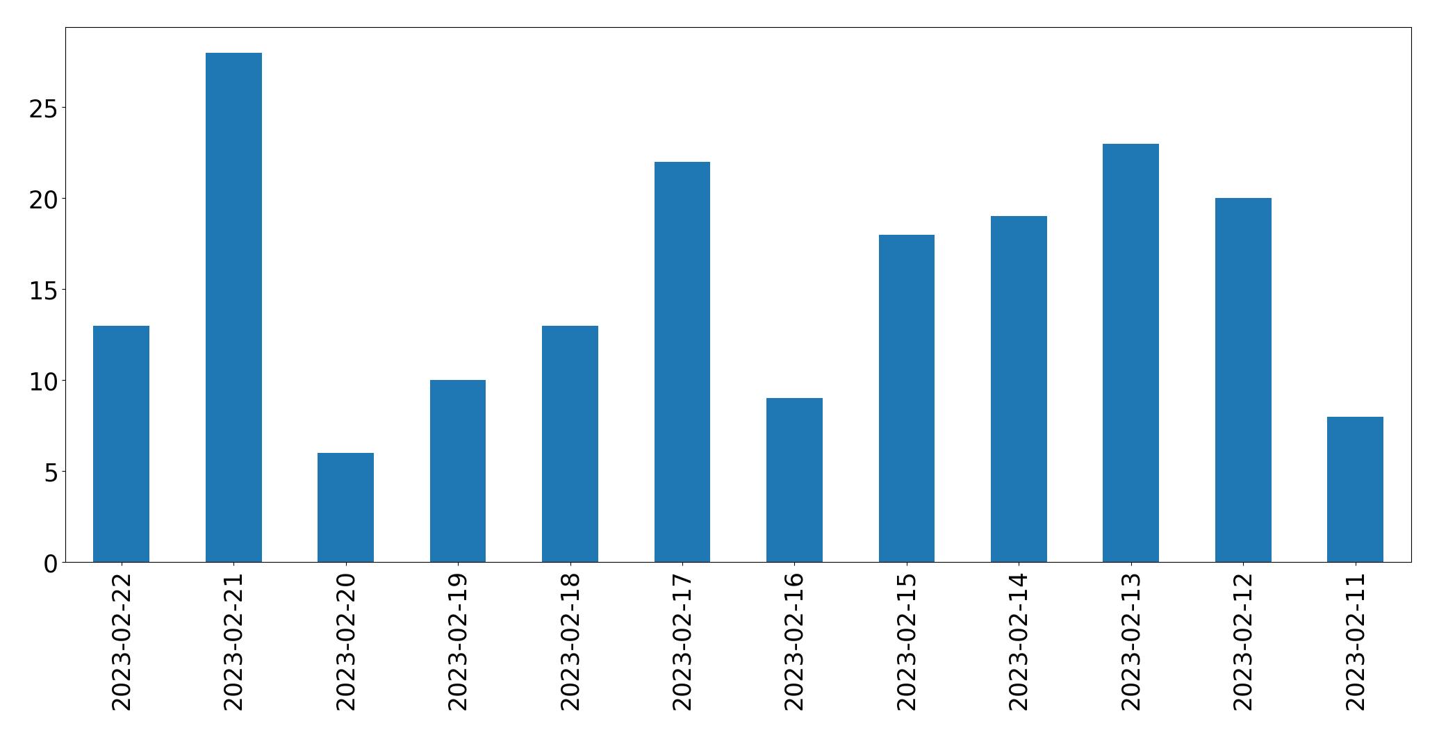 Gráfico de tweets por dia