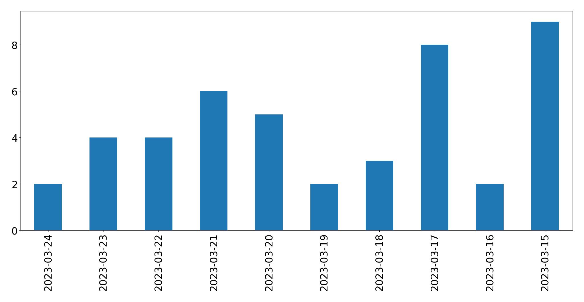 Gráfico de tweets por dia