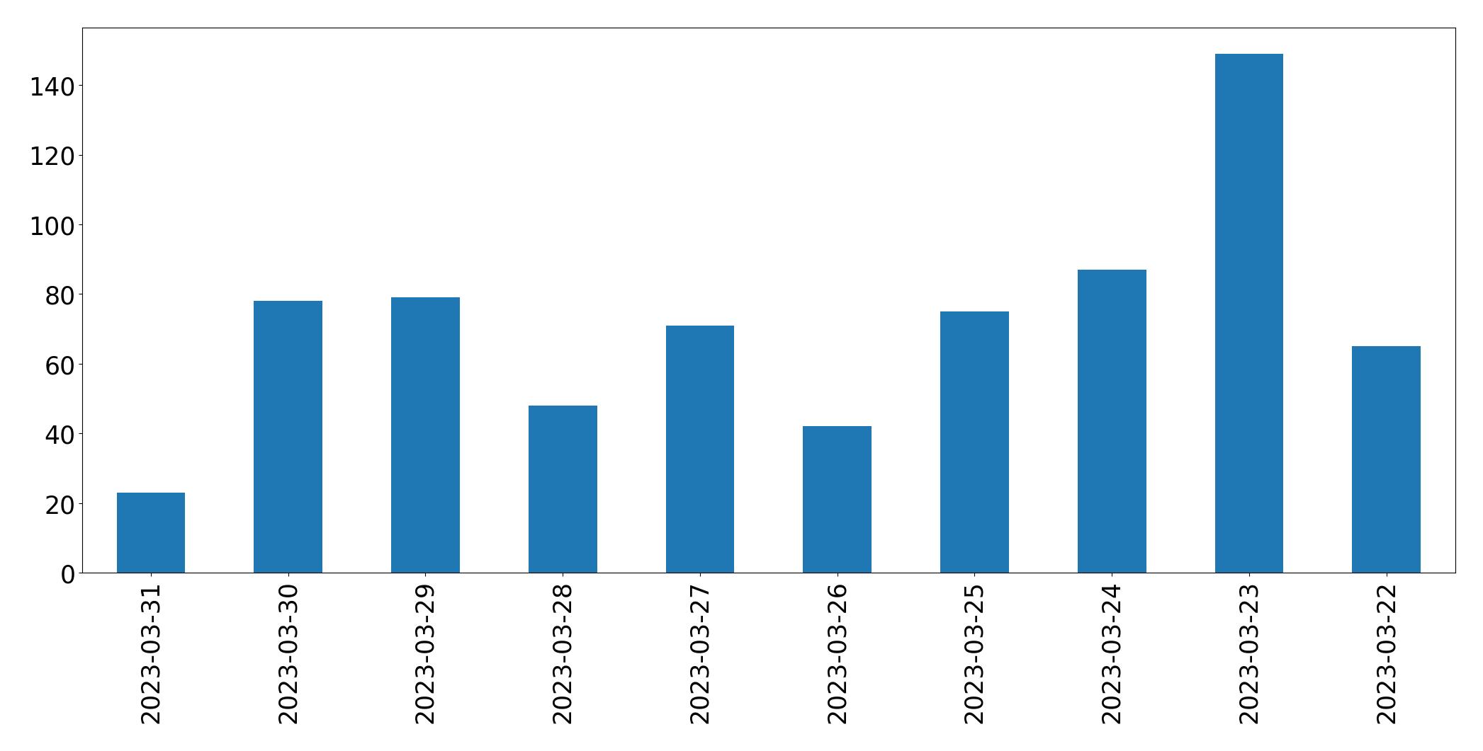 Tweets per day chart
