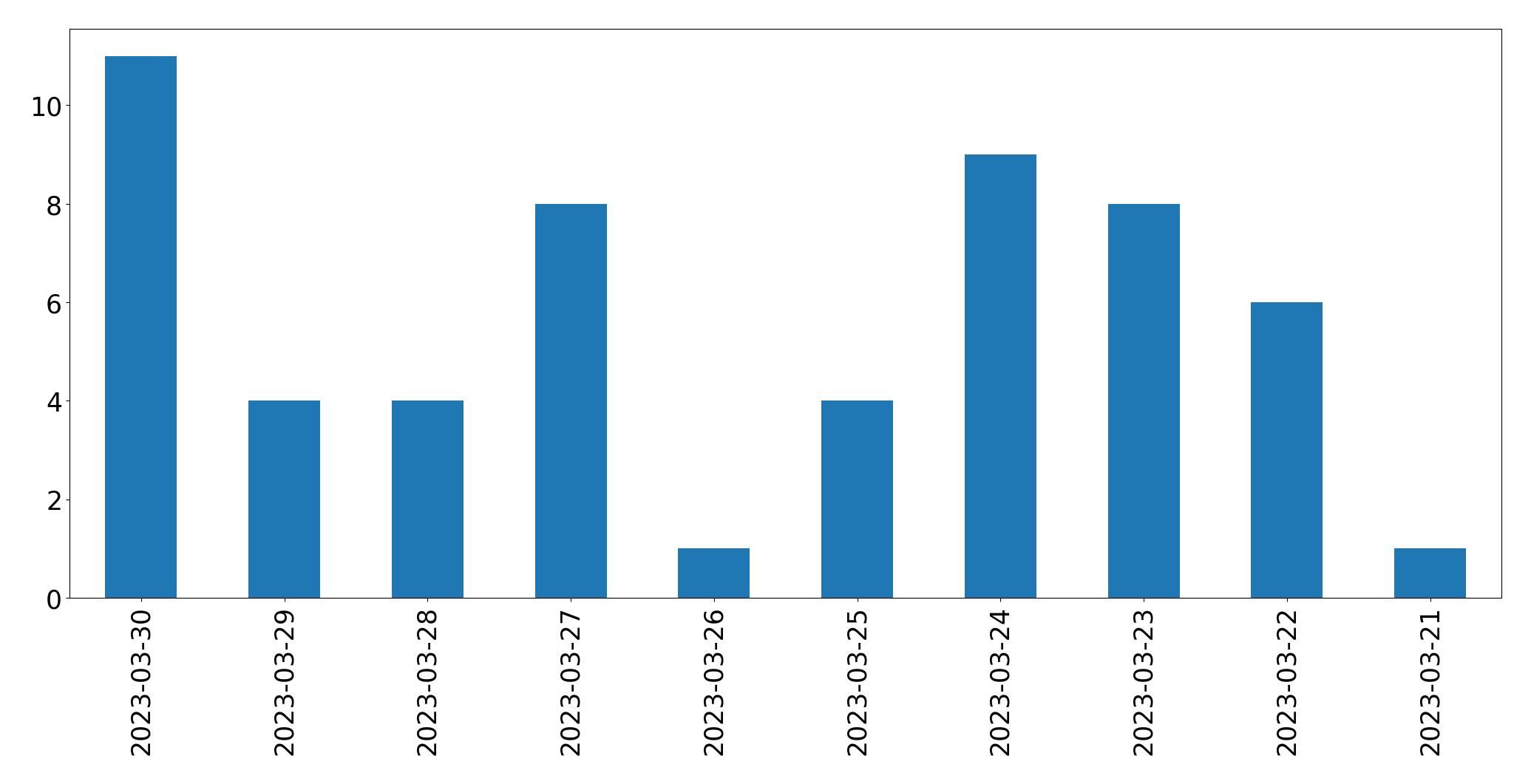 Tweets per day chart