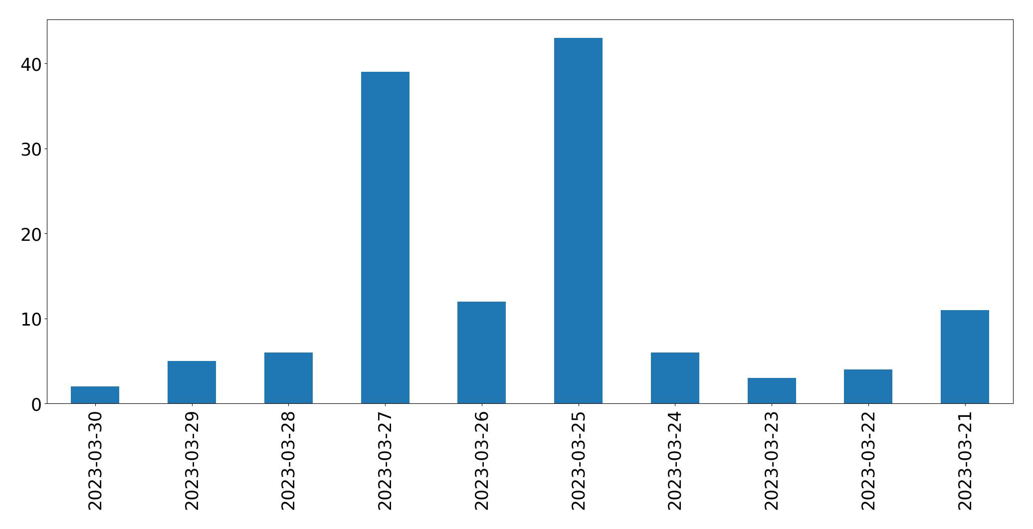 Gunluk tweet grafigi