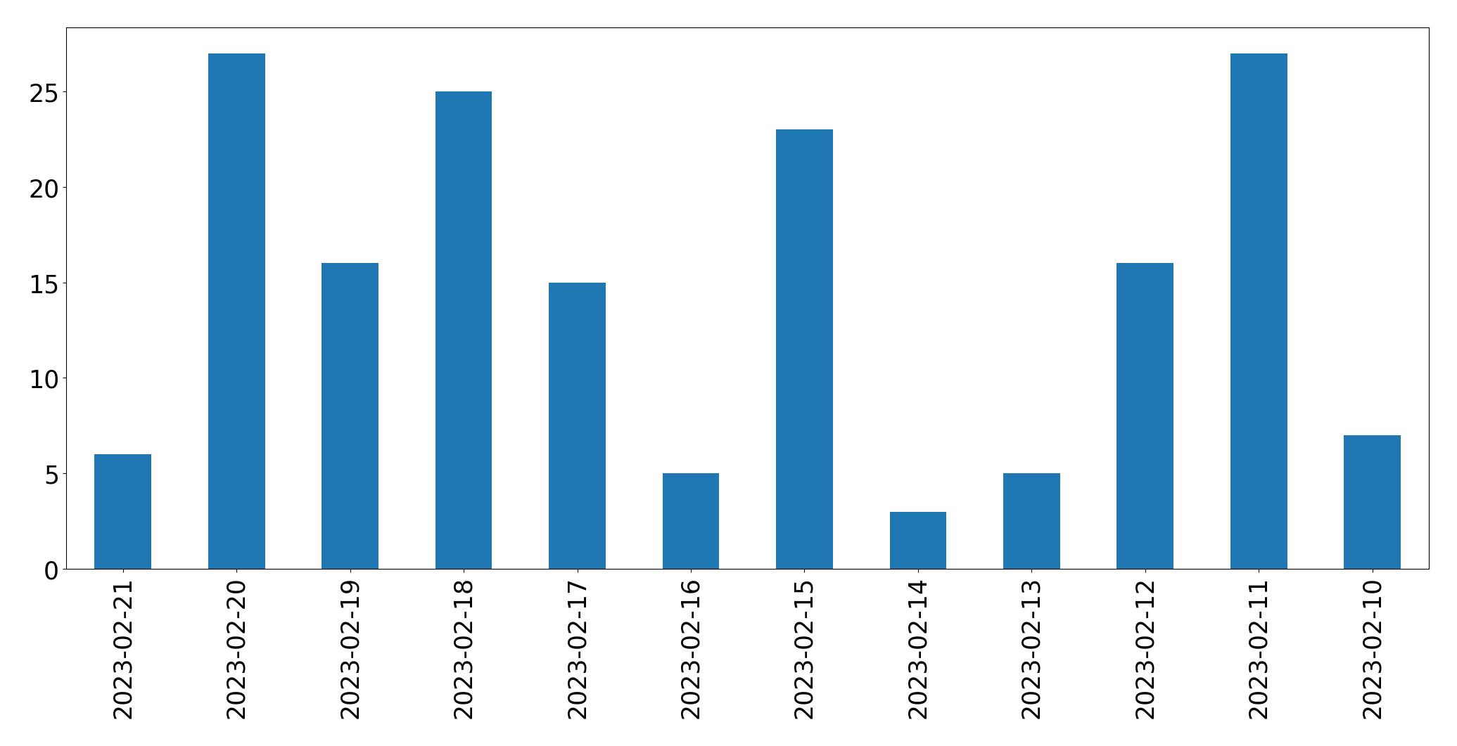 Gráfico de tweets por dia