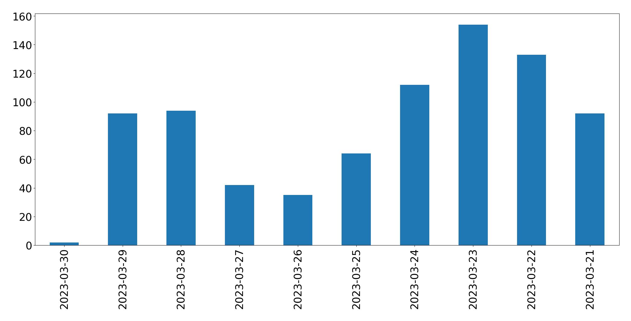 Gráfico de tweets por dia