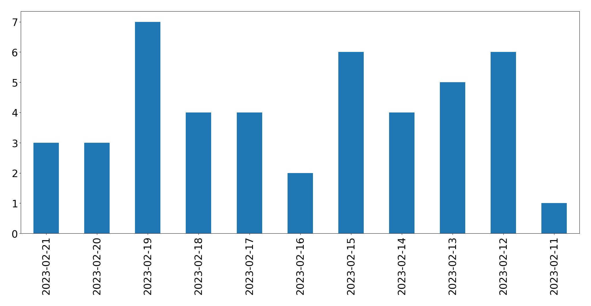 Gráfico de tweets por dia