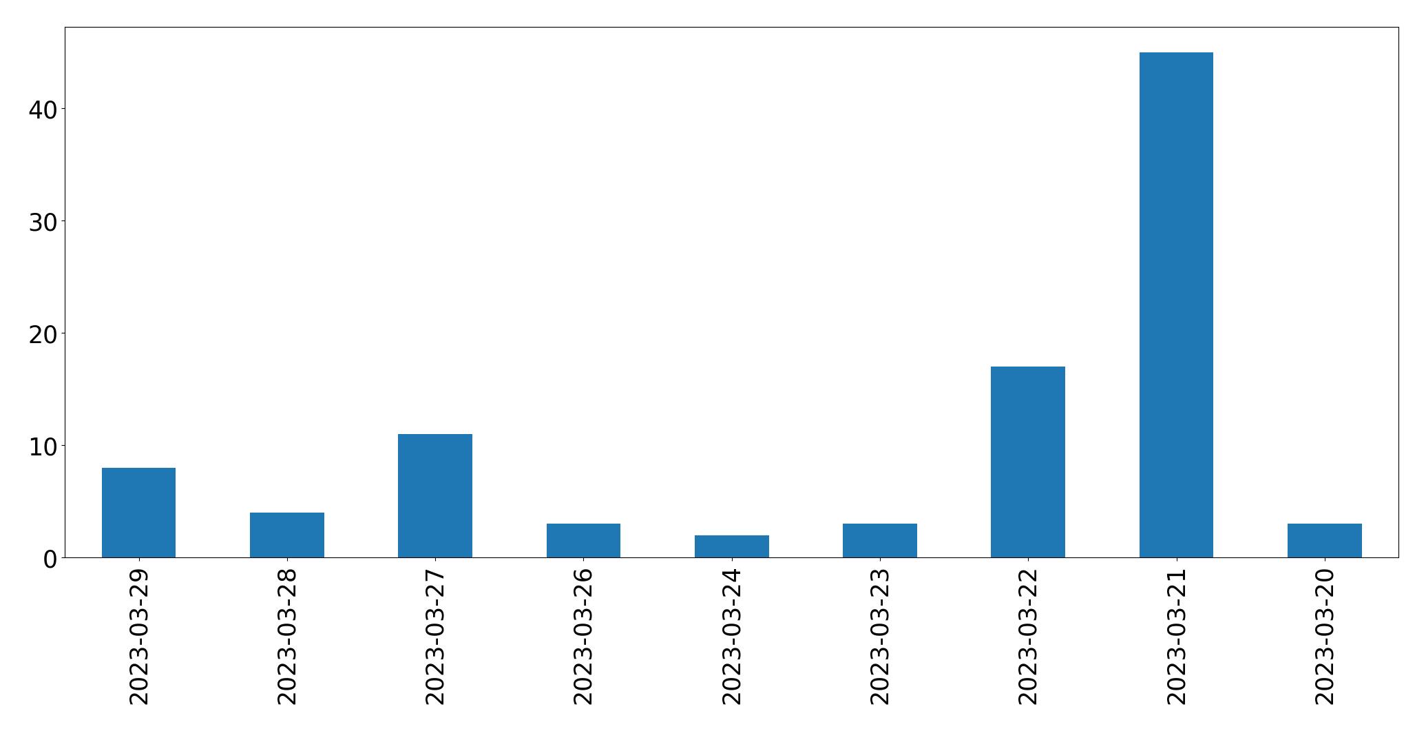 Gráfico de tweets por dia