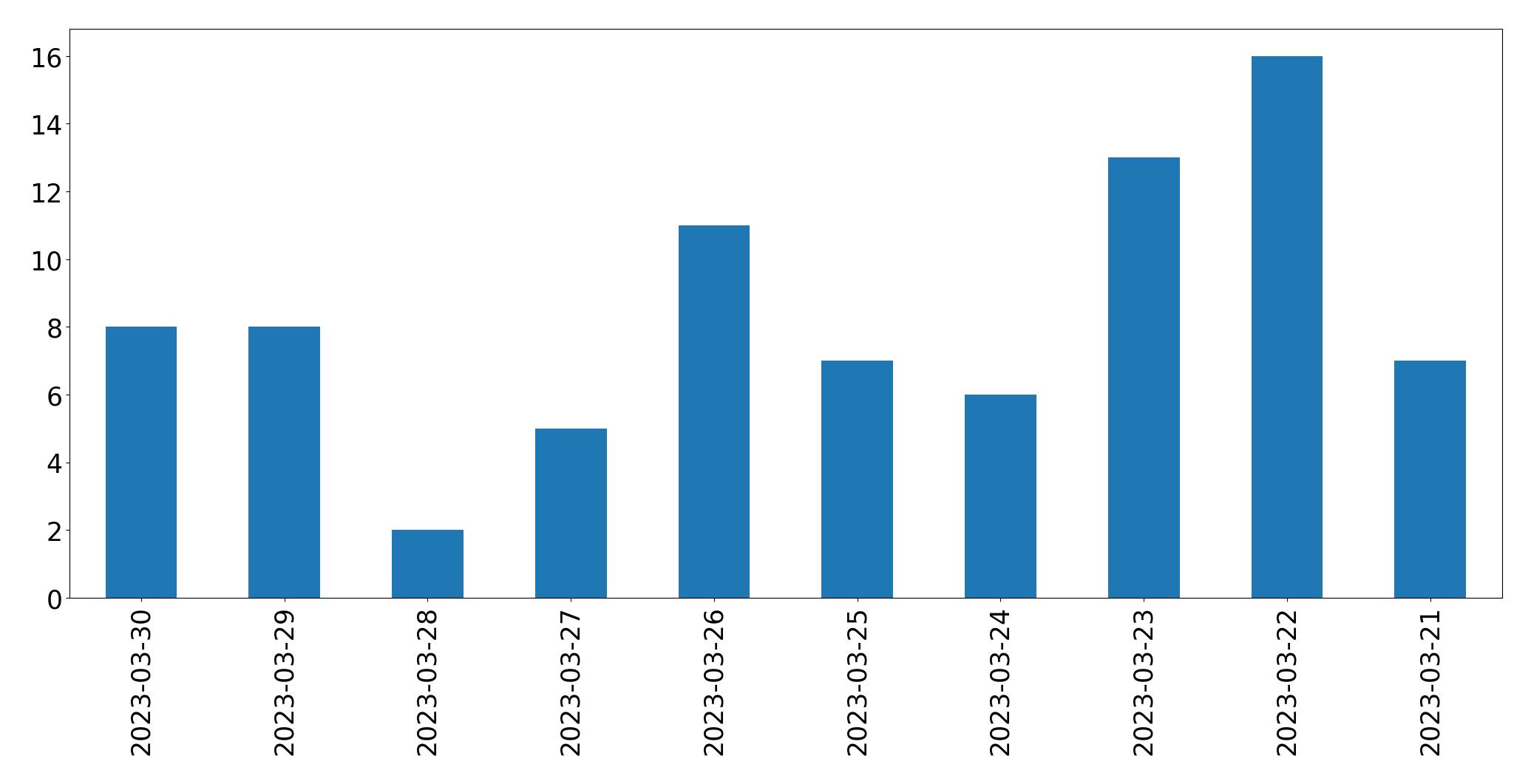 Gráfico de tweets por dia
