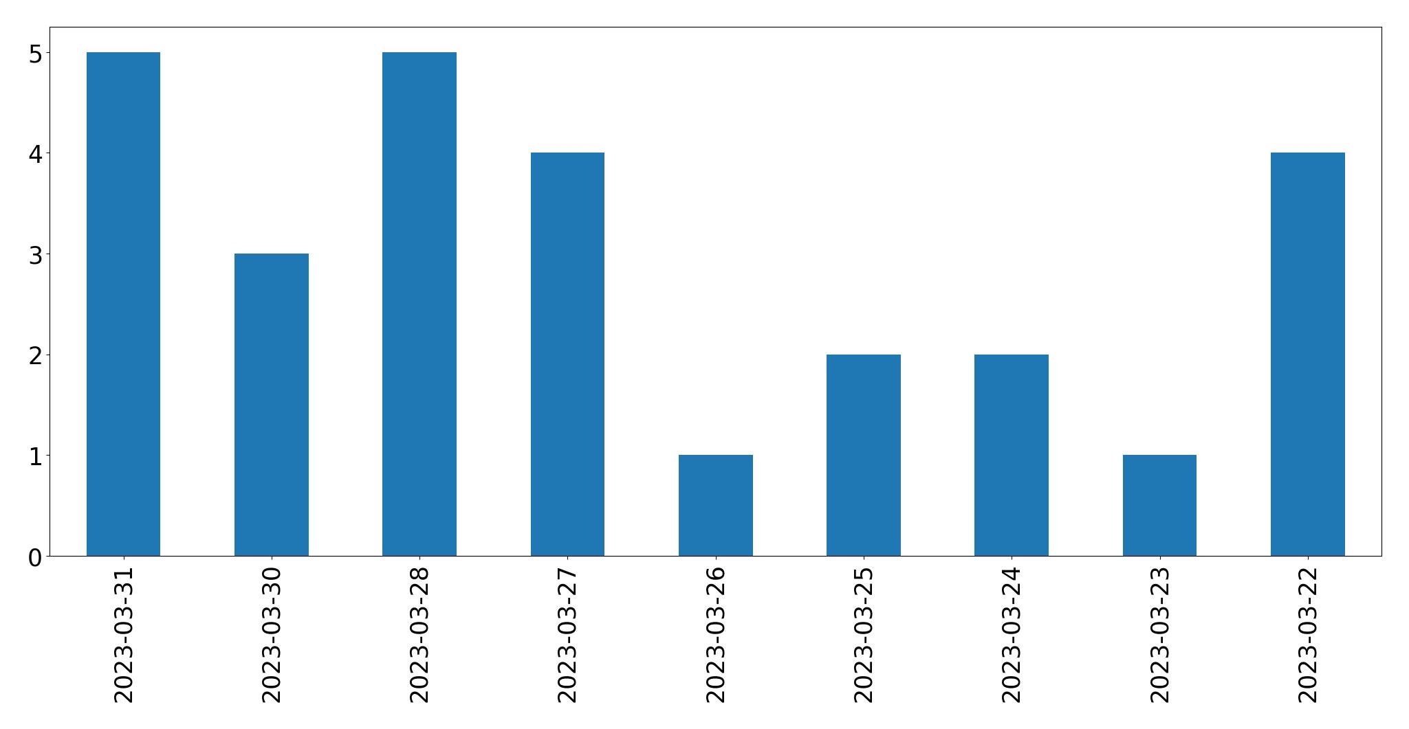 Tweets per day chart