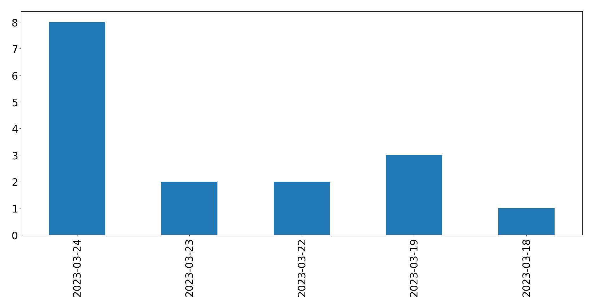 Gráfico de tweets por dia