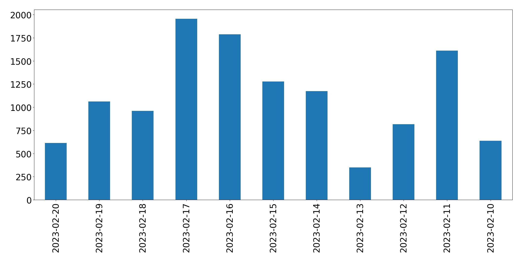 Gráfico de tweets por dia