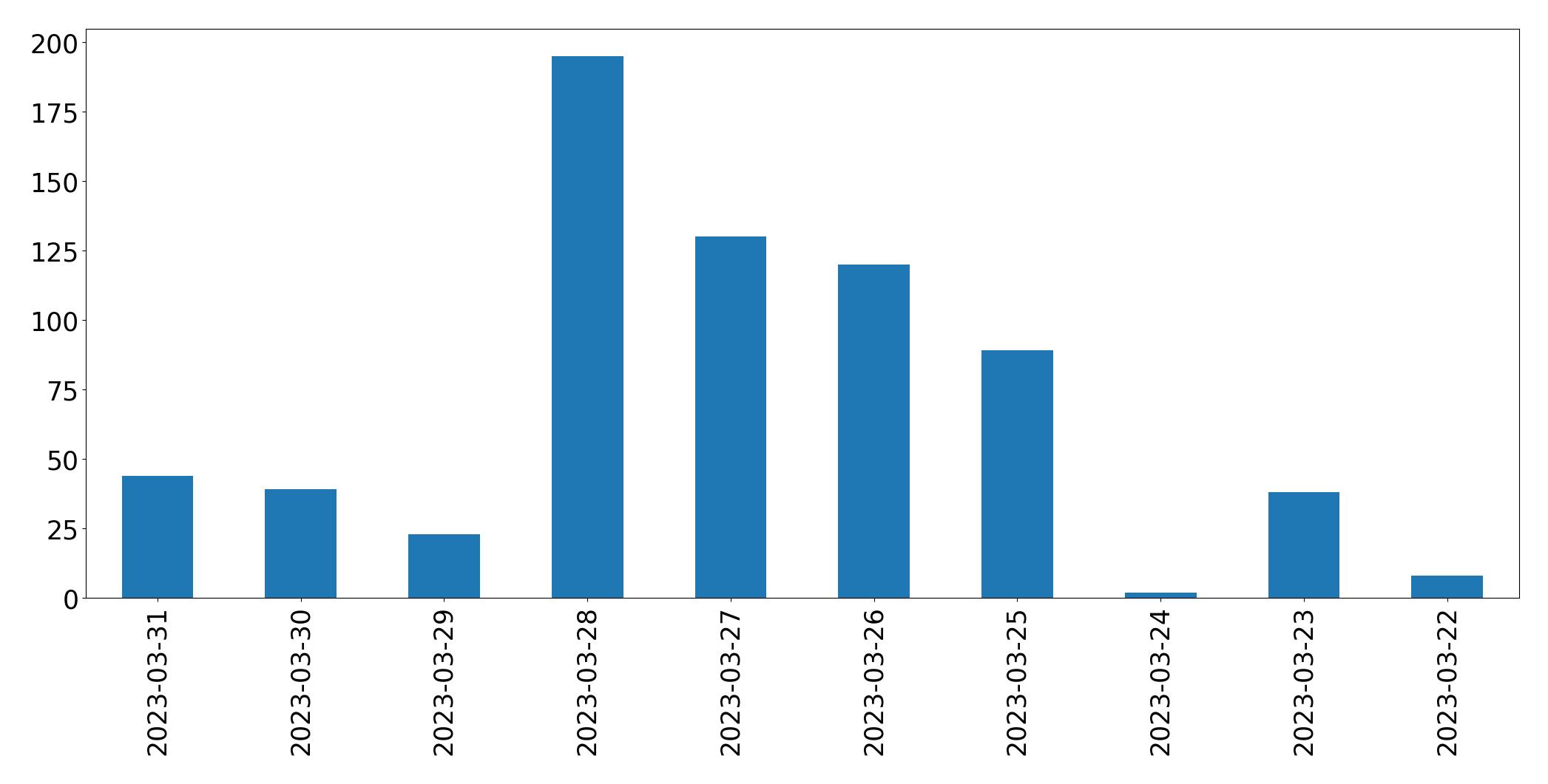 مخطط التغريدات اليومية