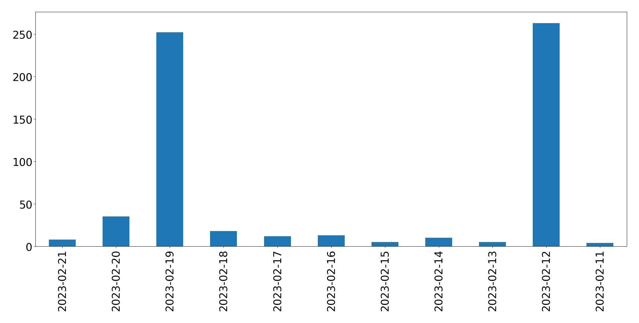 Gráfico de tweets por dia