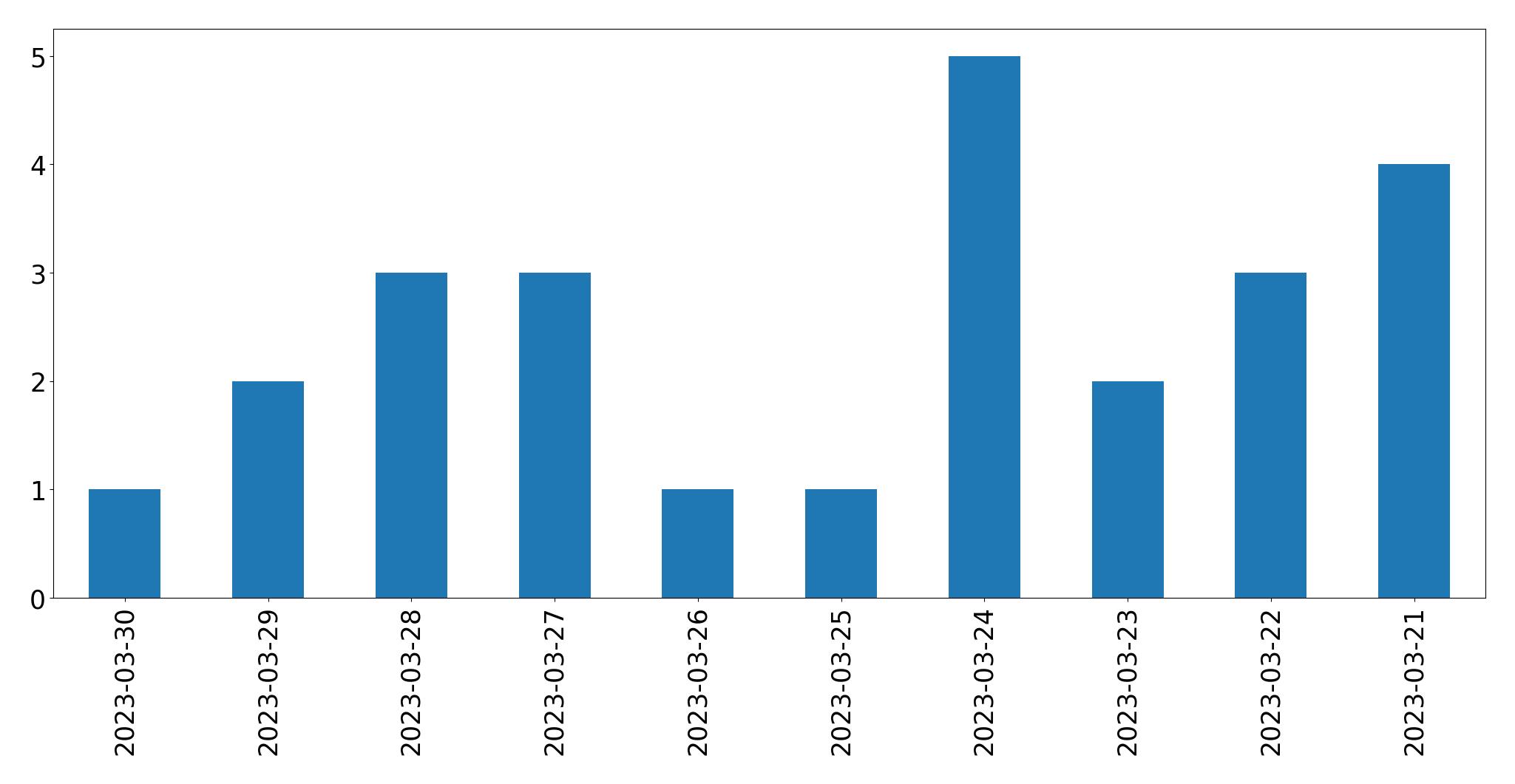 Tweets per day chart