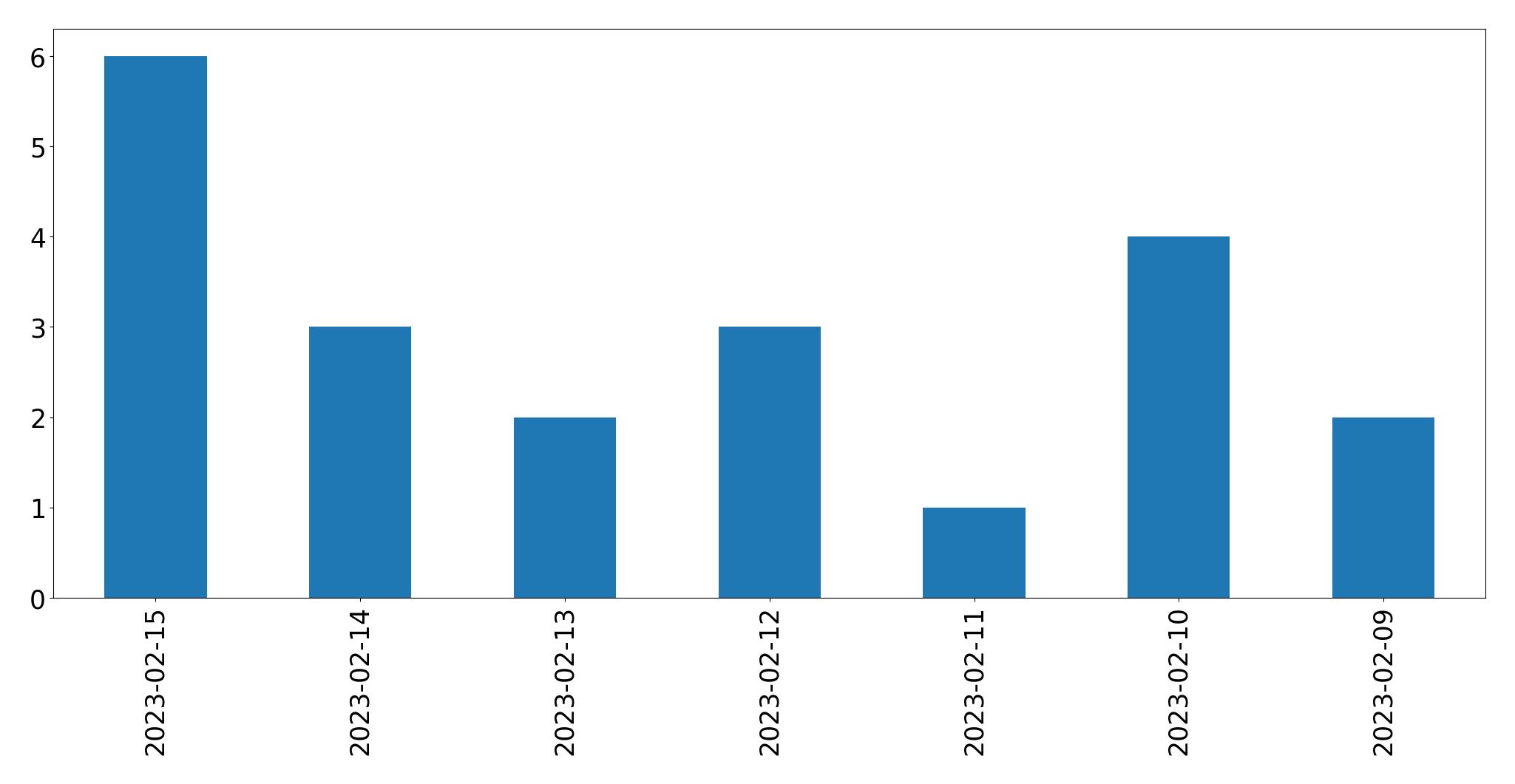 Gráfico de tweets por dia