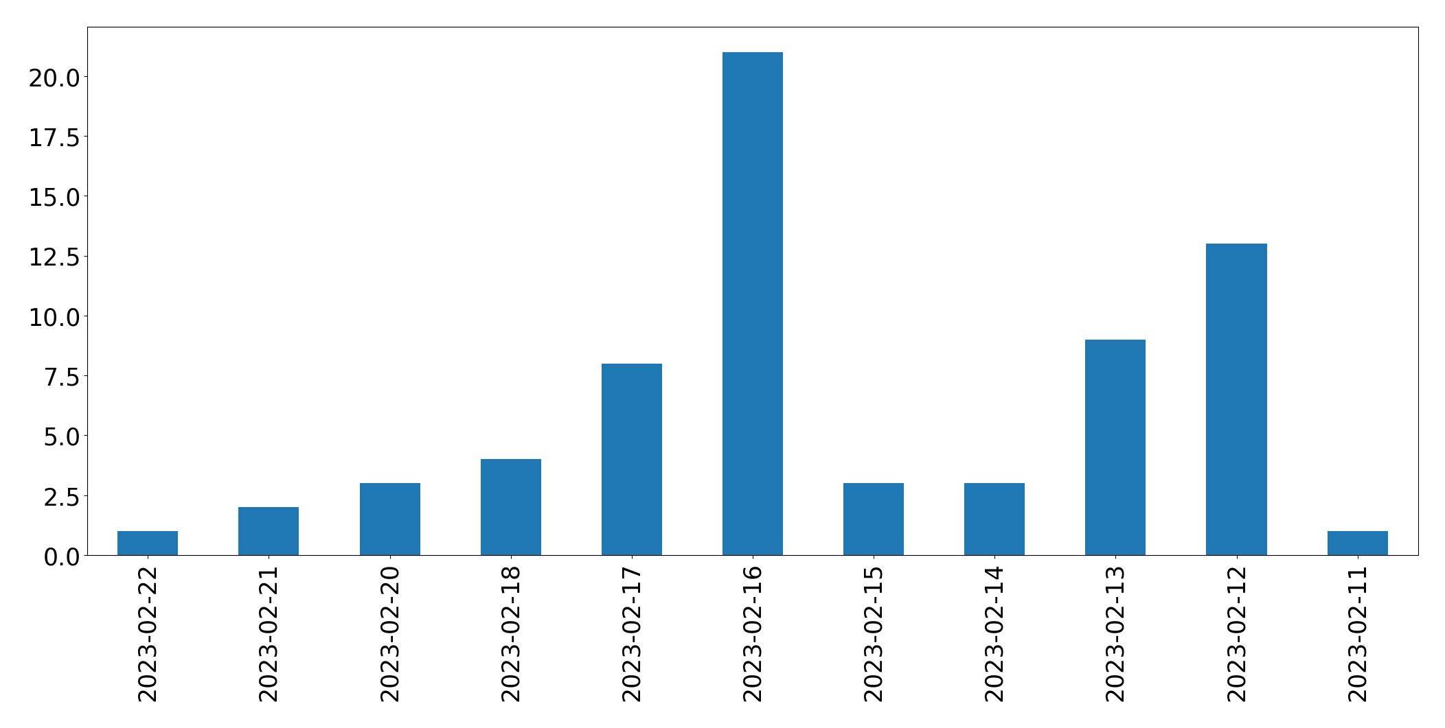 Gráfico de tweets por dia