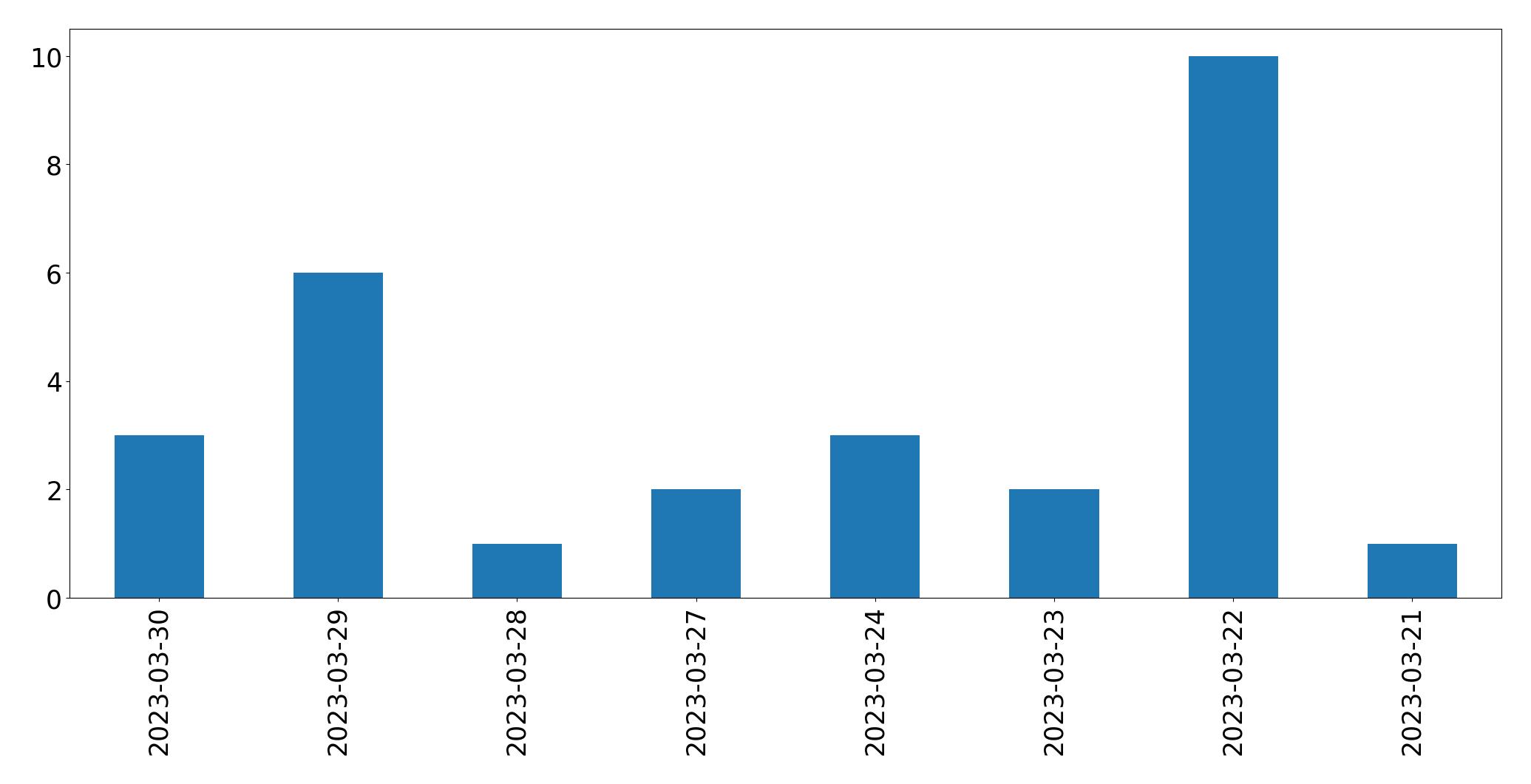 Tweets per day chart