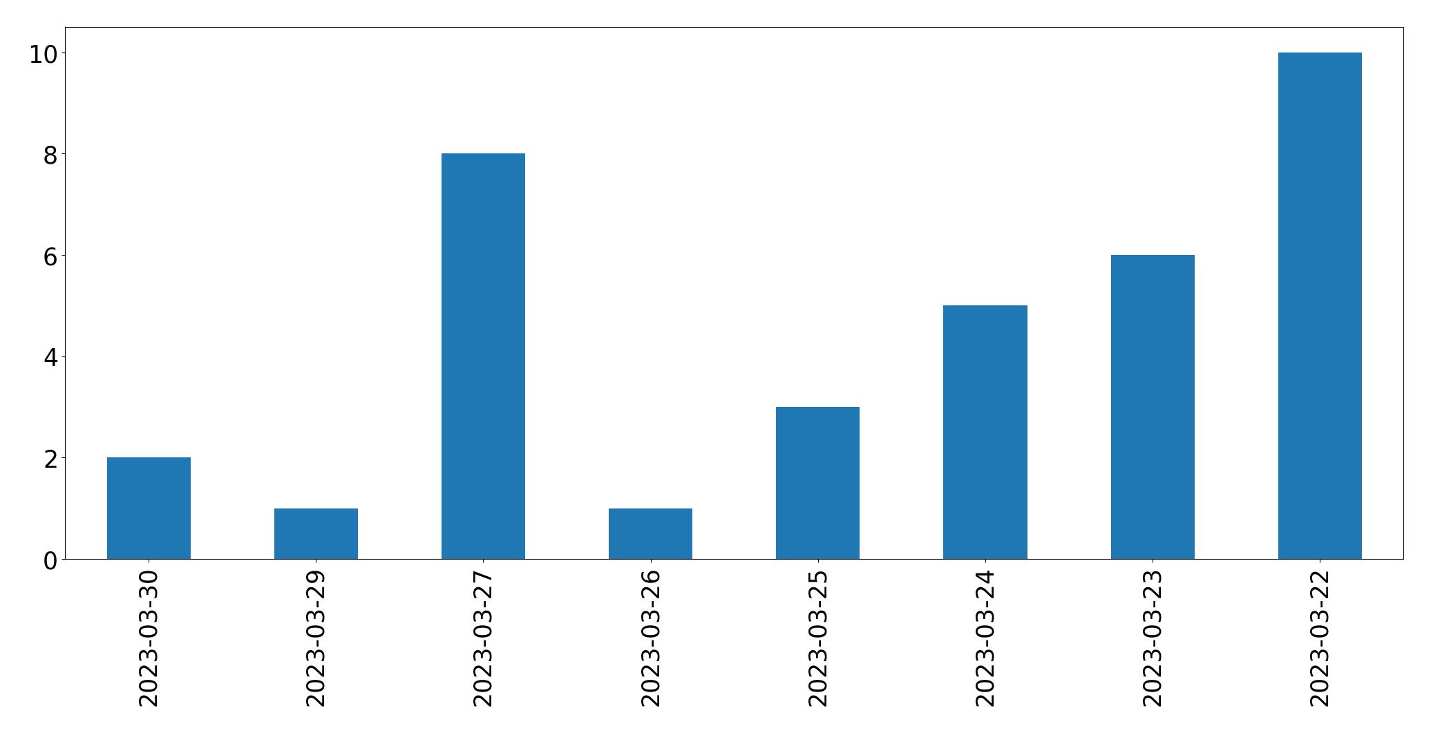 Gráfico de tweets por dia