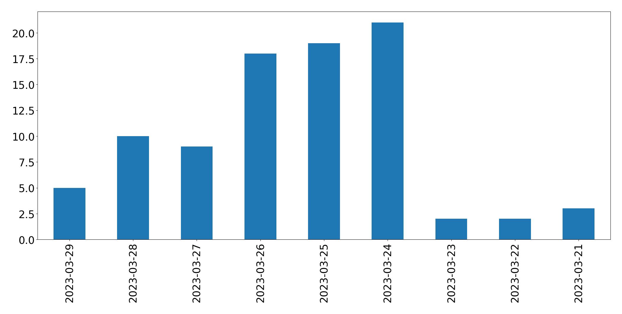 مخطط التغريدات اليومية