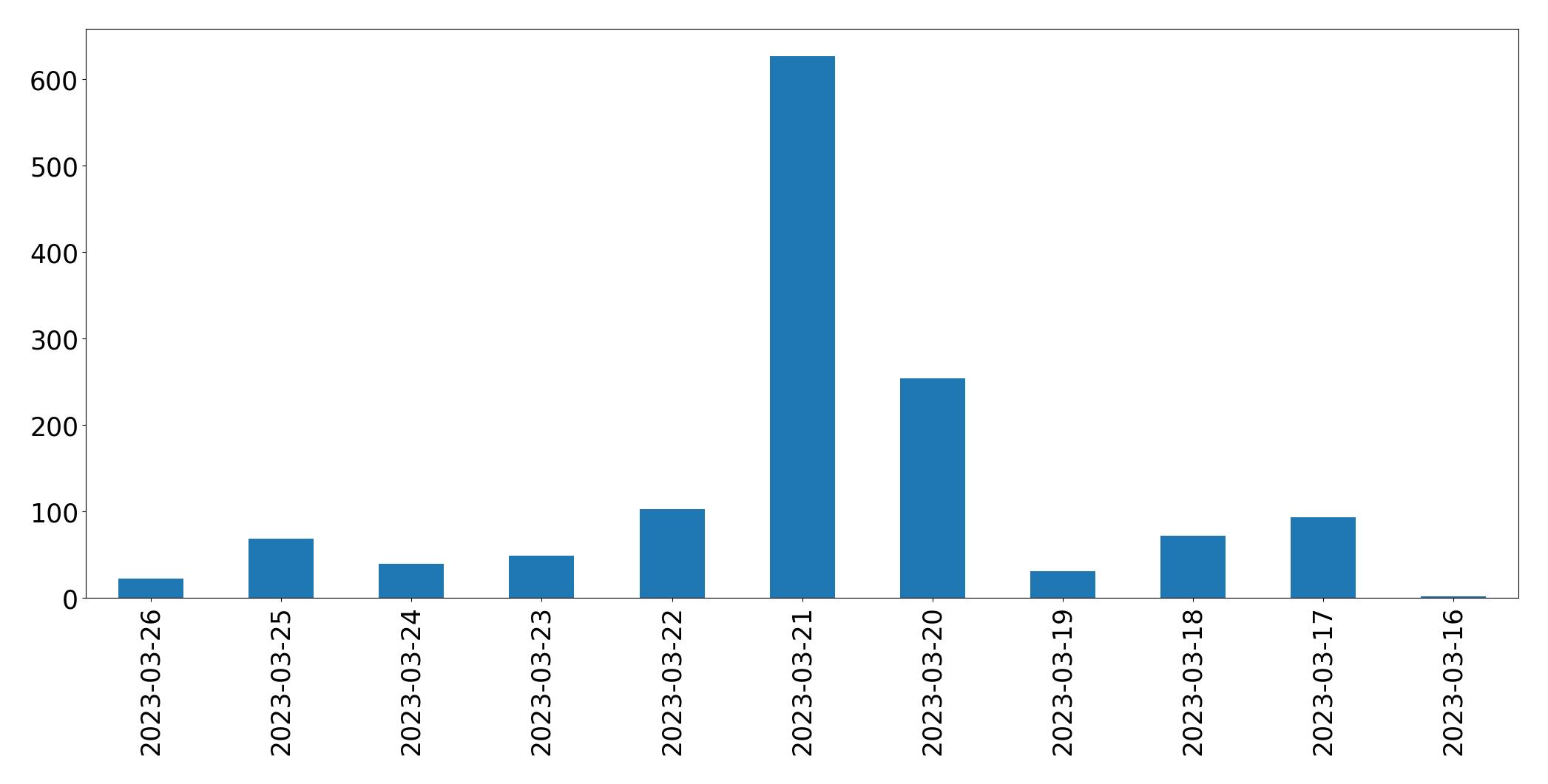 Gunluk tweet grafigi