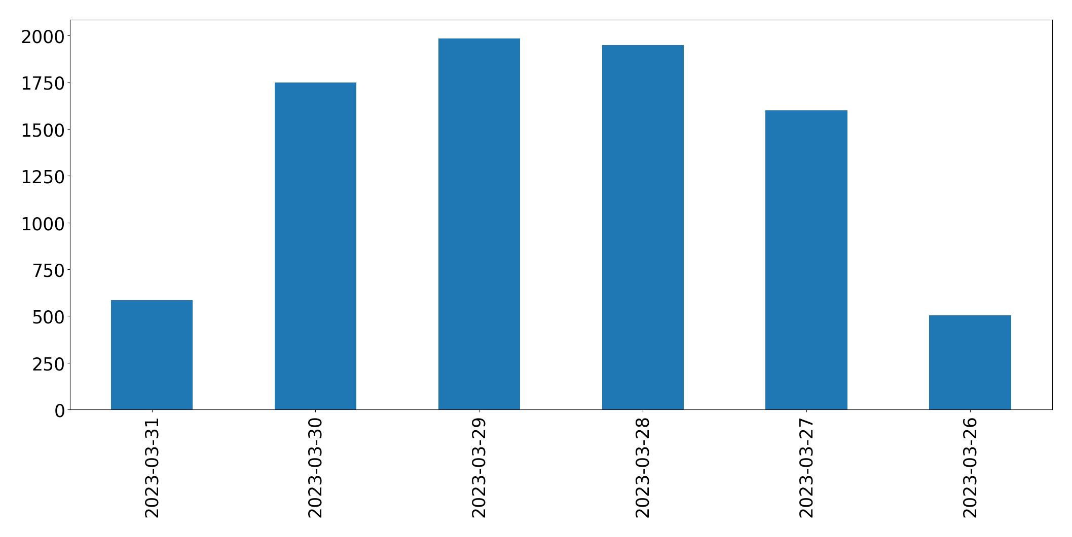 Grafik tweet per hari