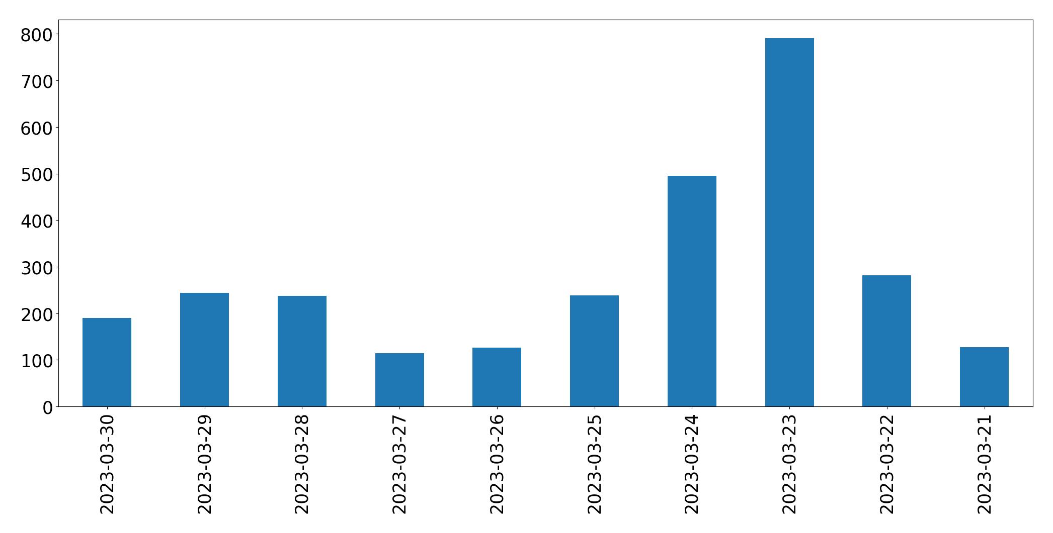 مخطط التغريدات اليومية