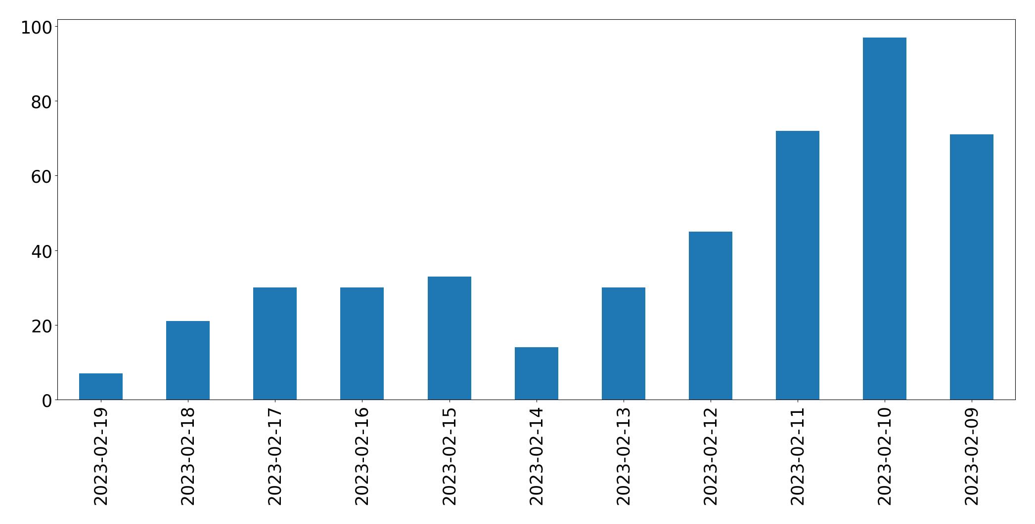 Gráfico de tweets por dia