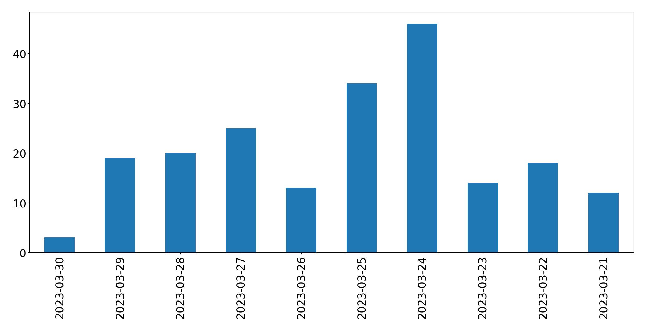 Tweets per day chart