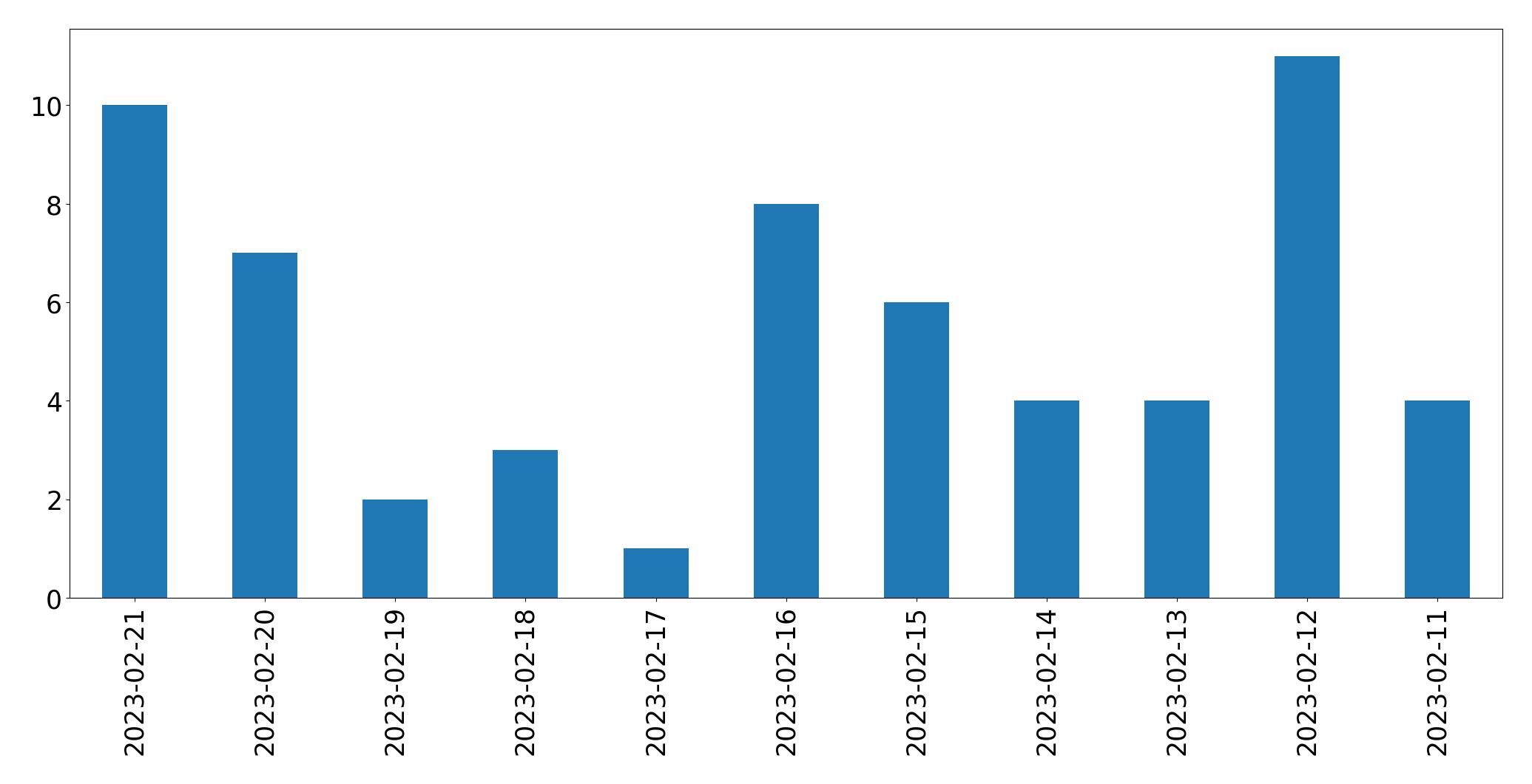 Grafik tweet per hari