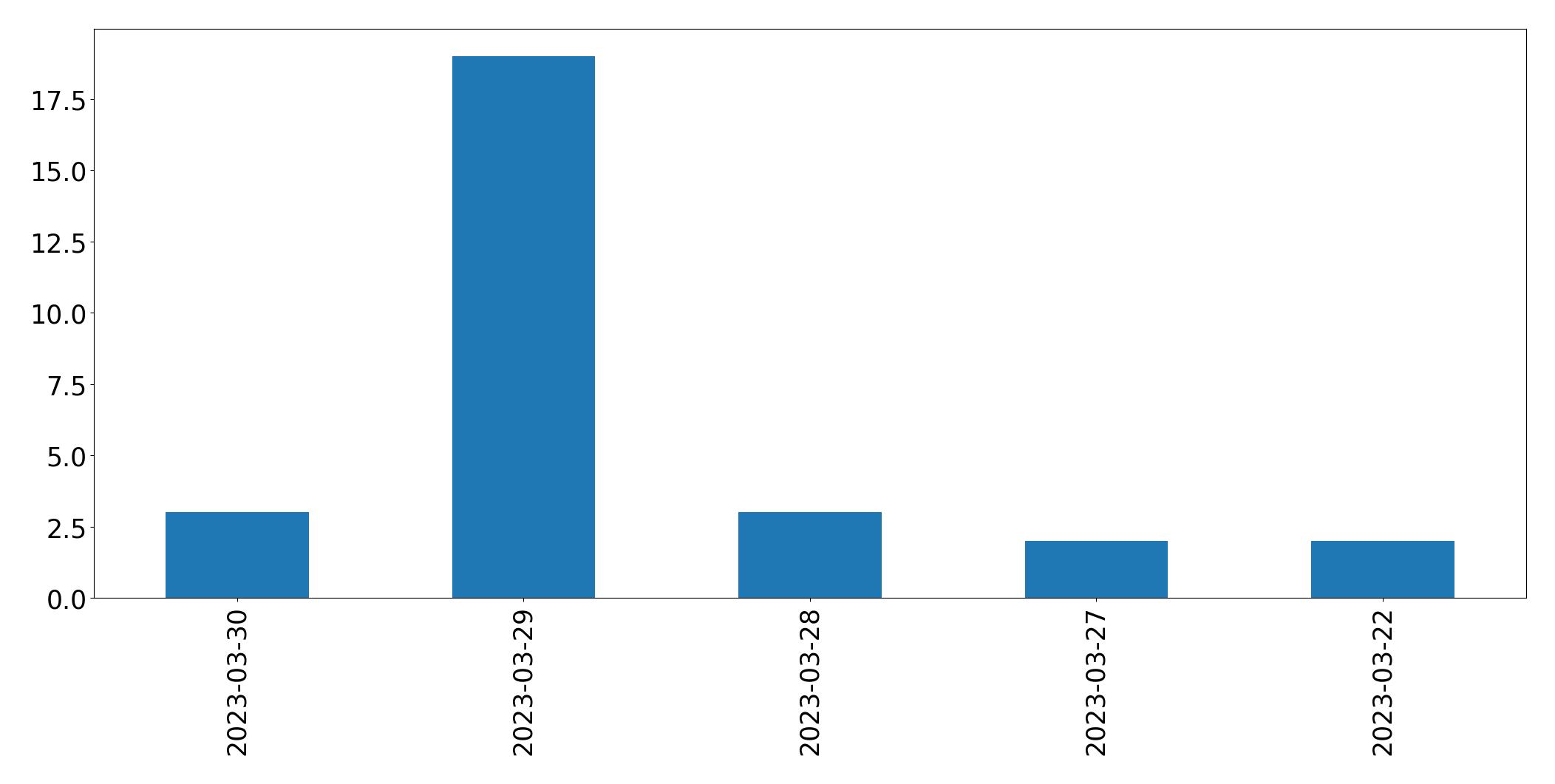 Gráfico de tweets por dia