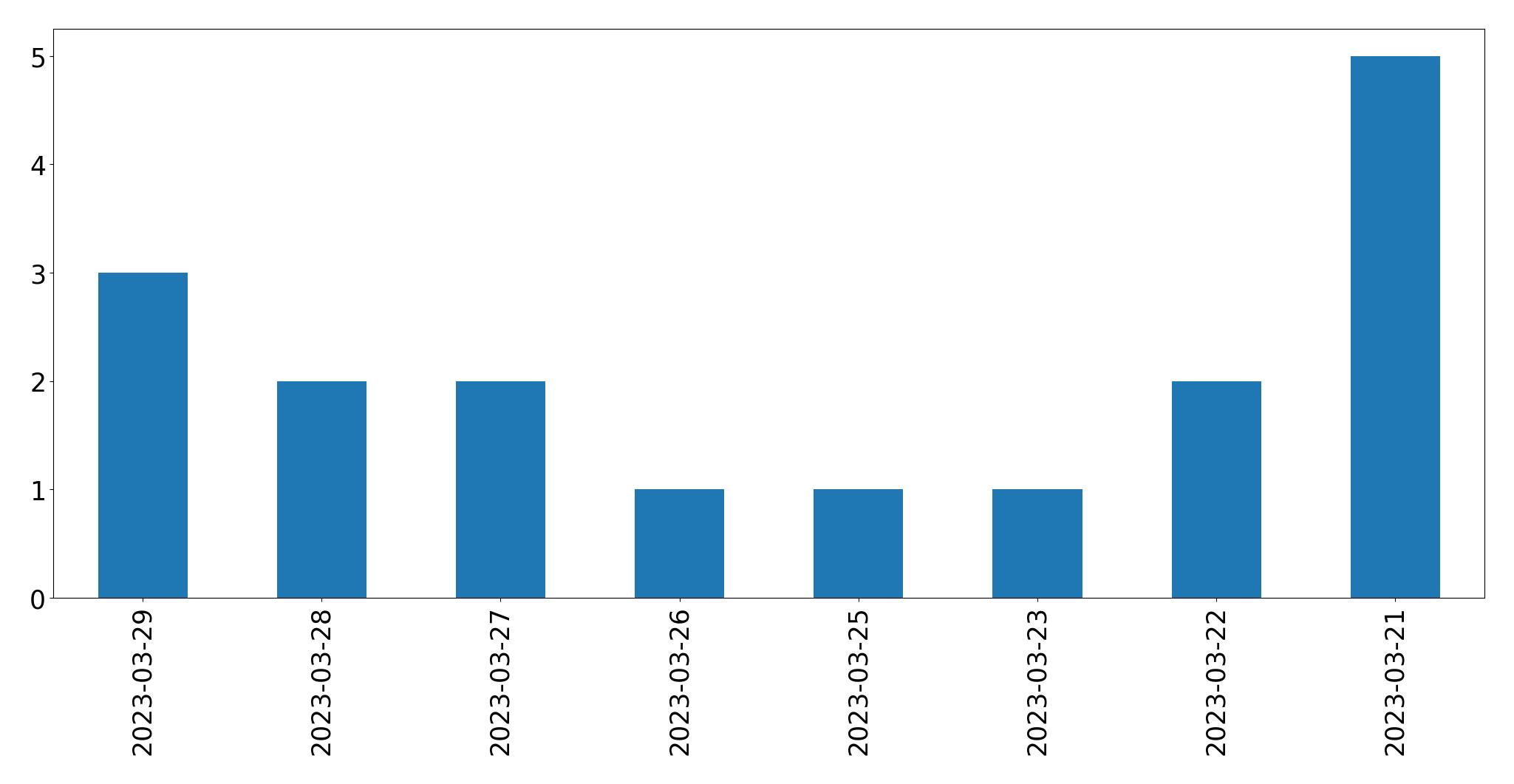 Tweets per day chart