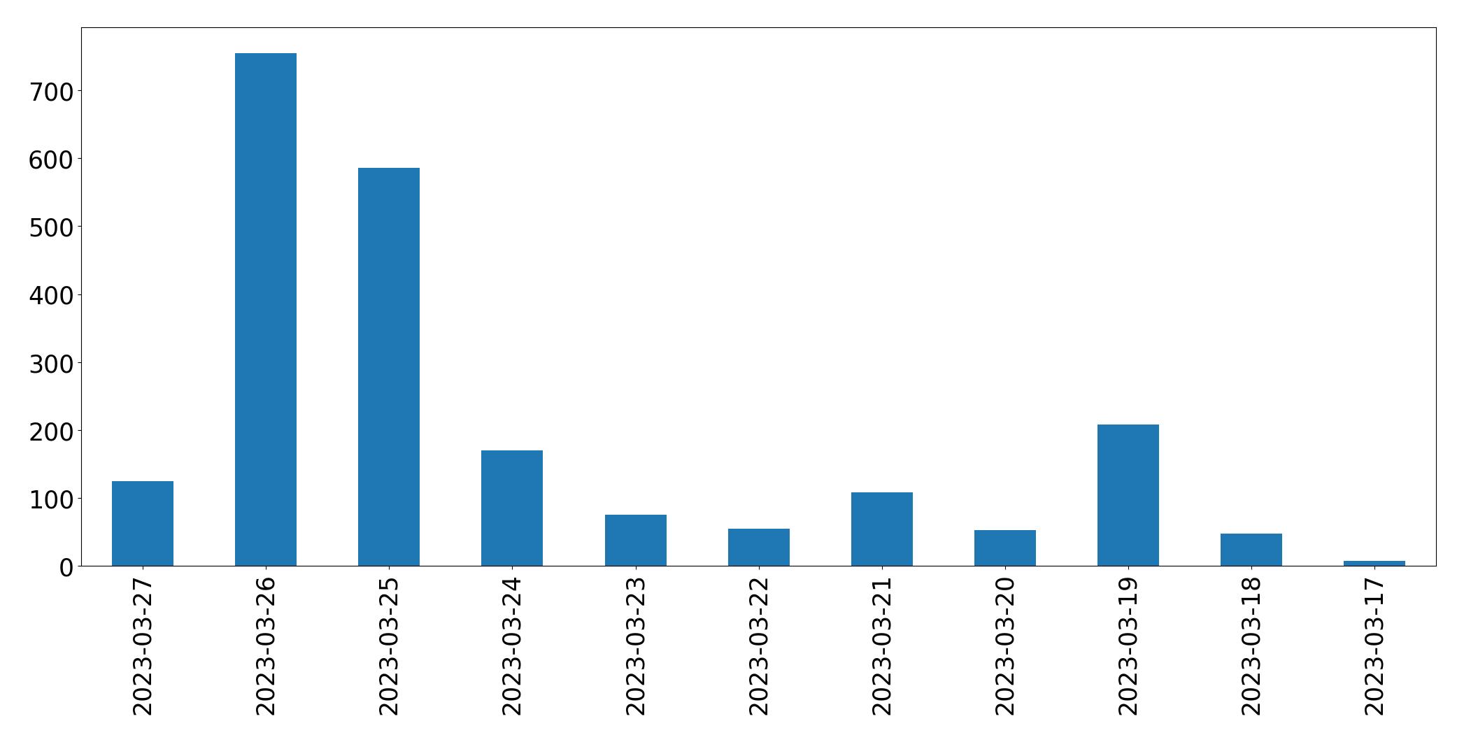 Gráfico de tweets por dia