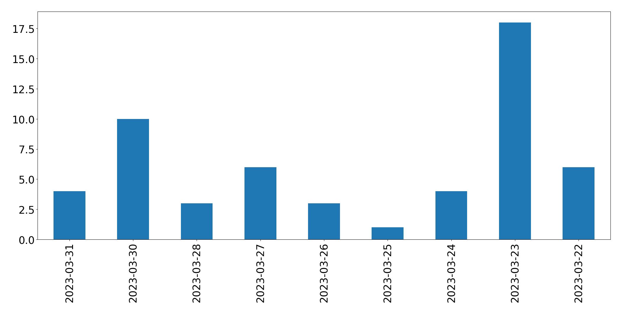 Gunluk tweet grafigi