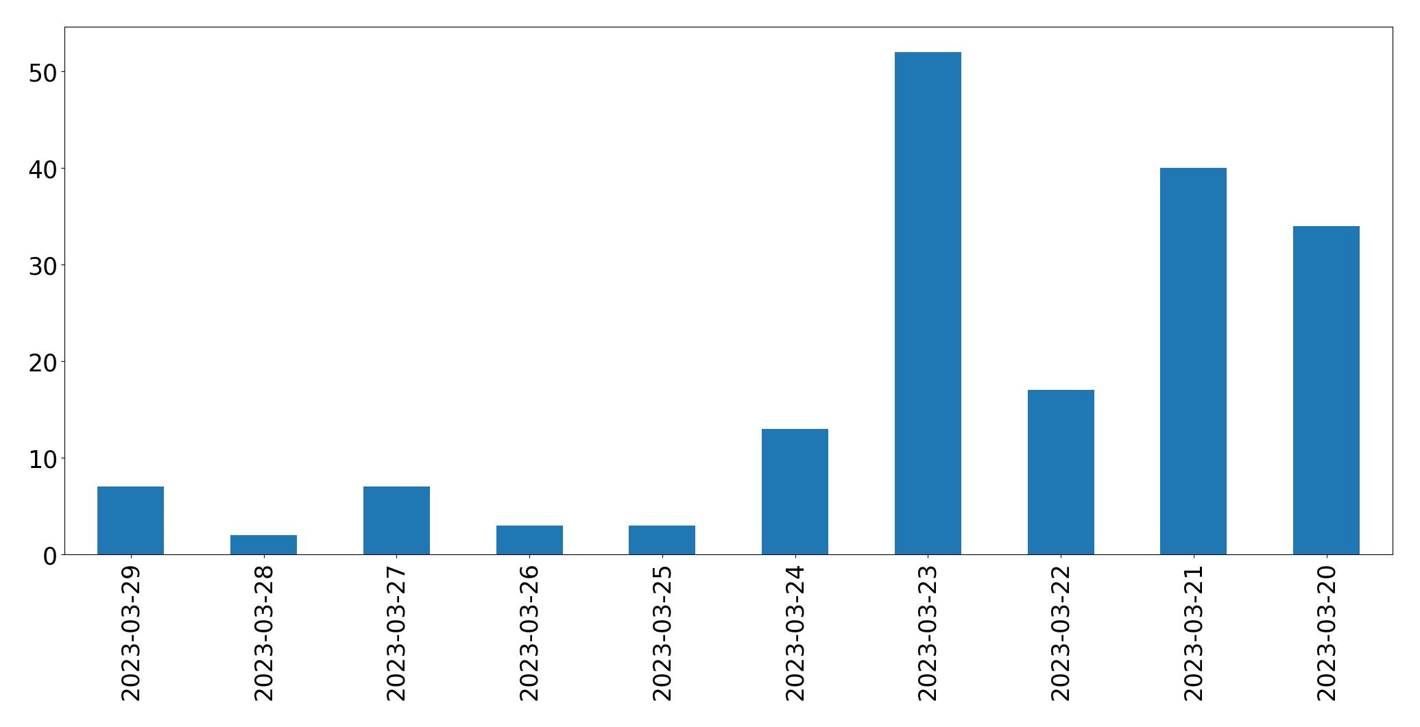 Gráfico de tweets por dia