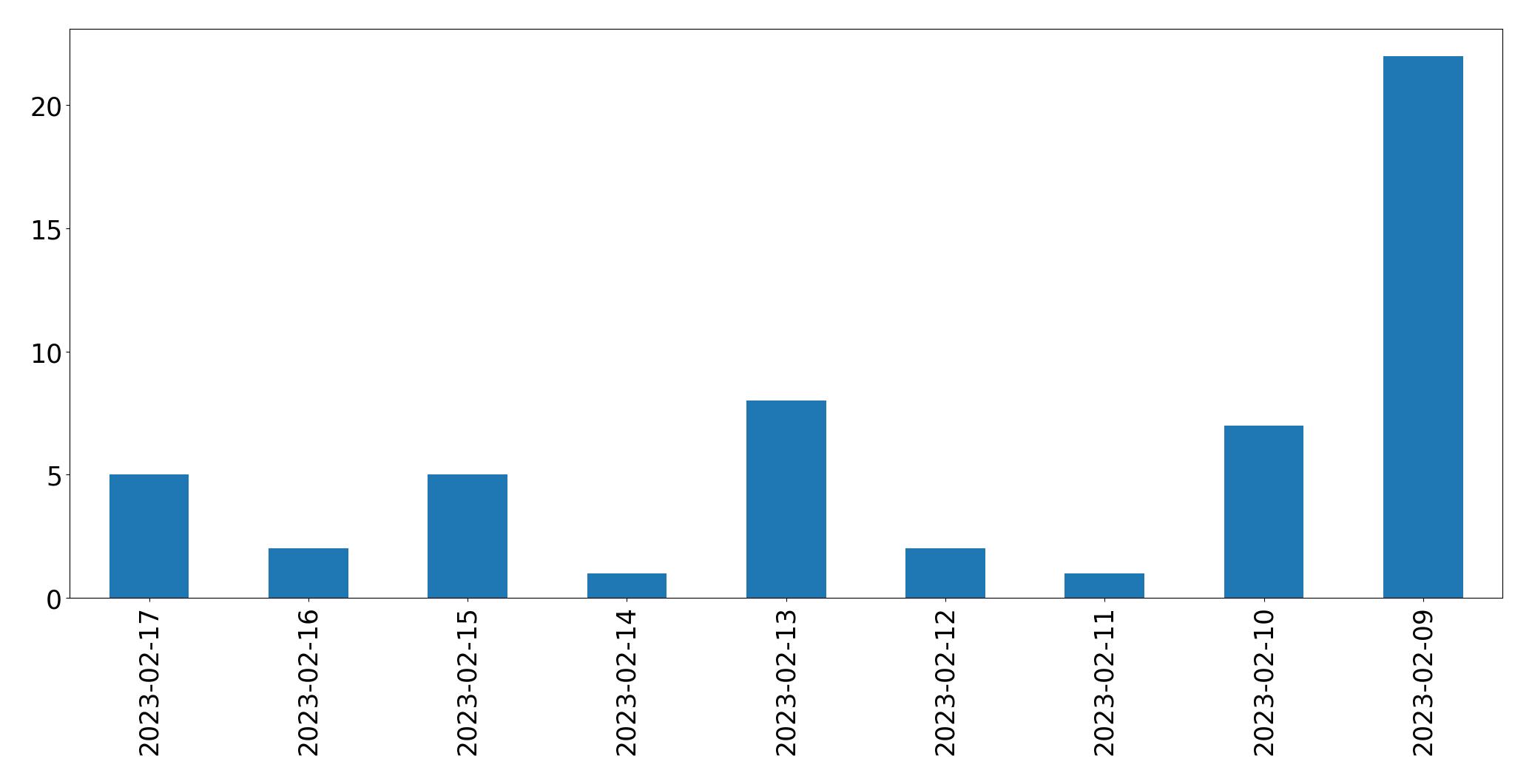 Gráfico de tweets por dia