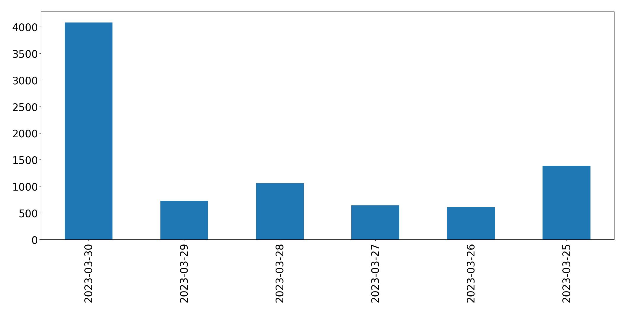 Gráfico de tweets por dia