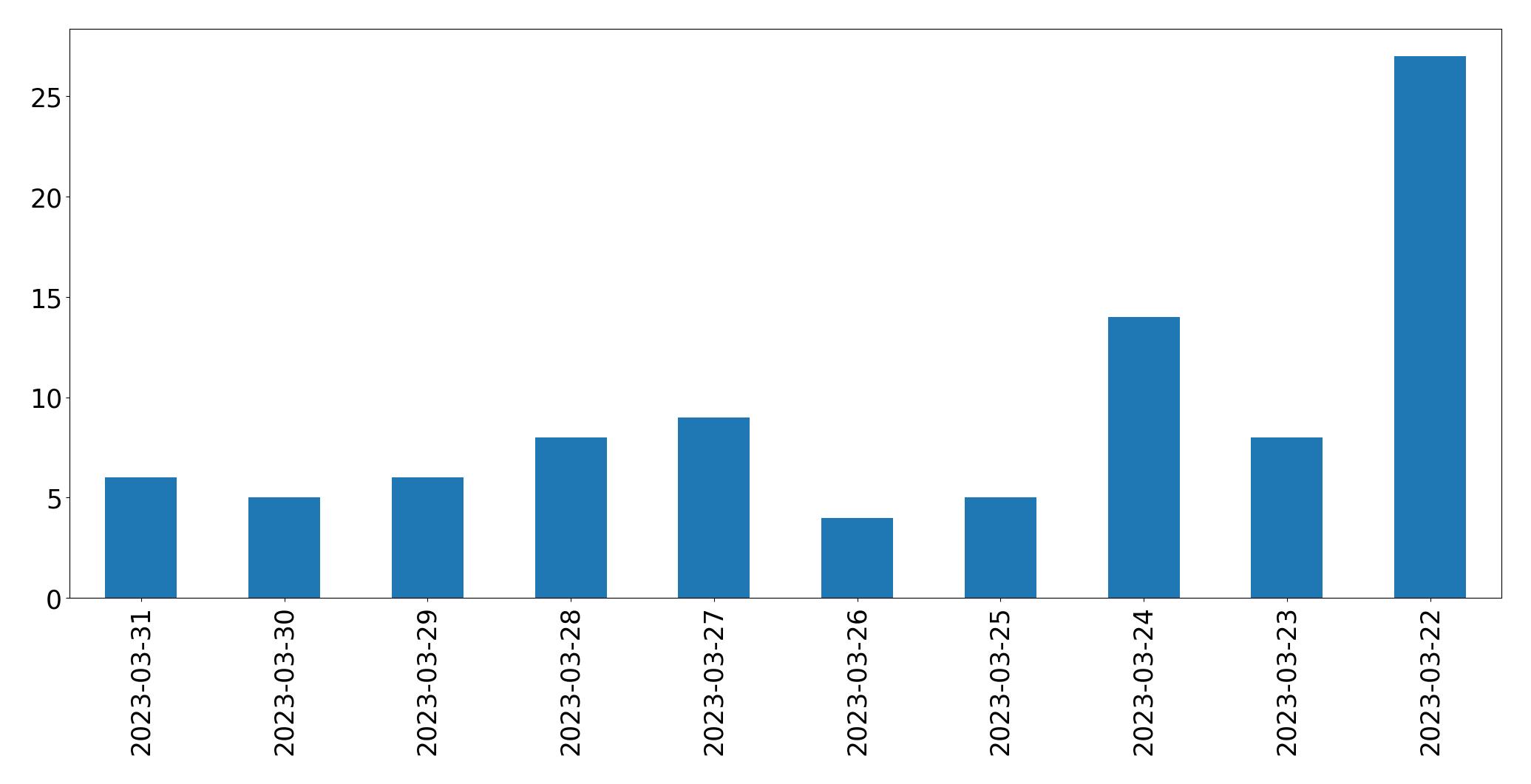 Gráfico de tweets por dia