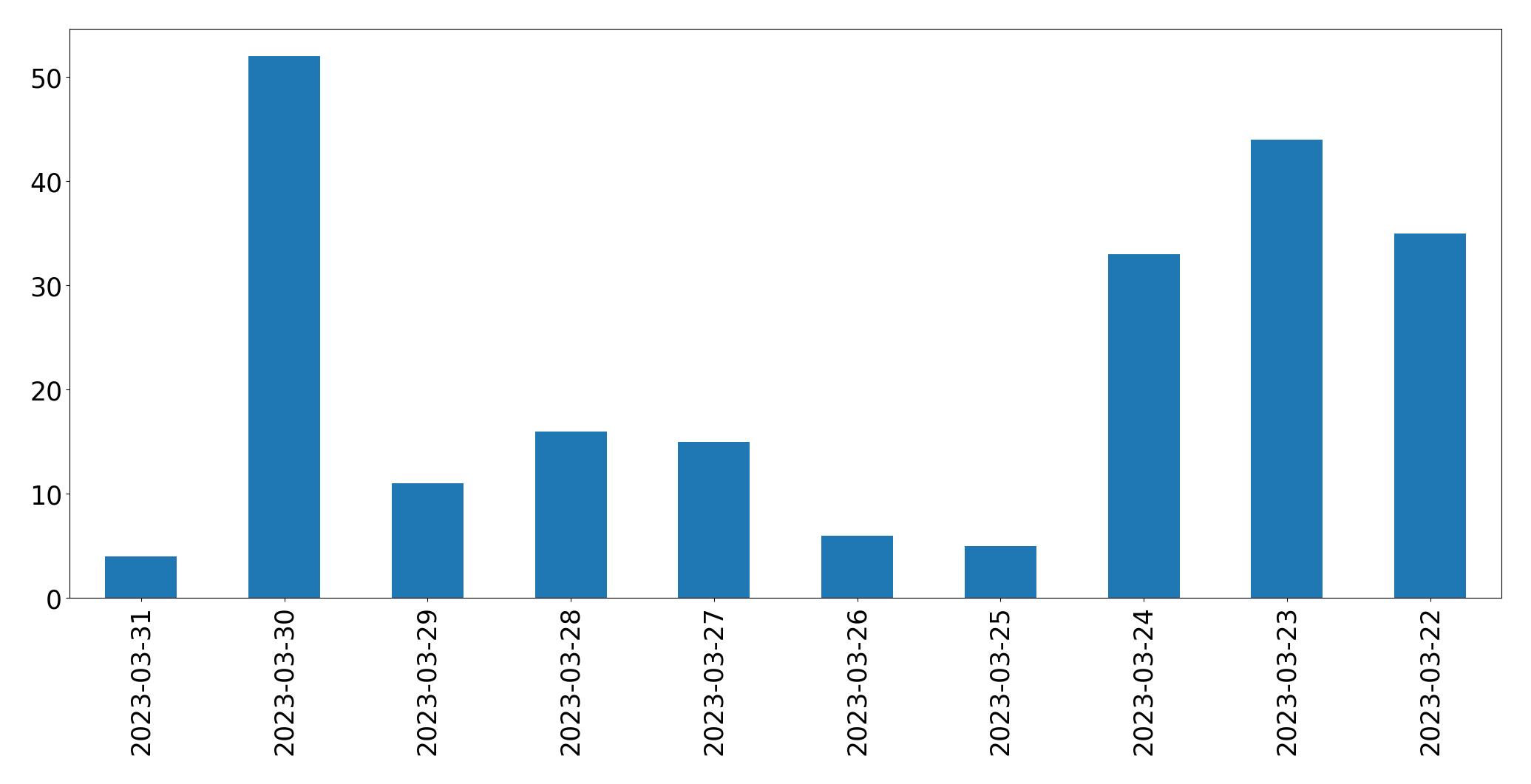 Gráfico de tweets por dia