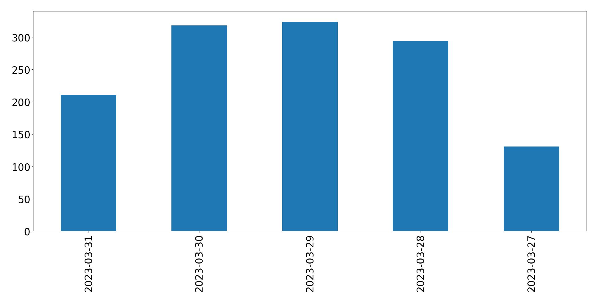 Tweets per day chart