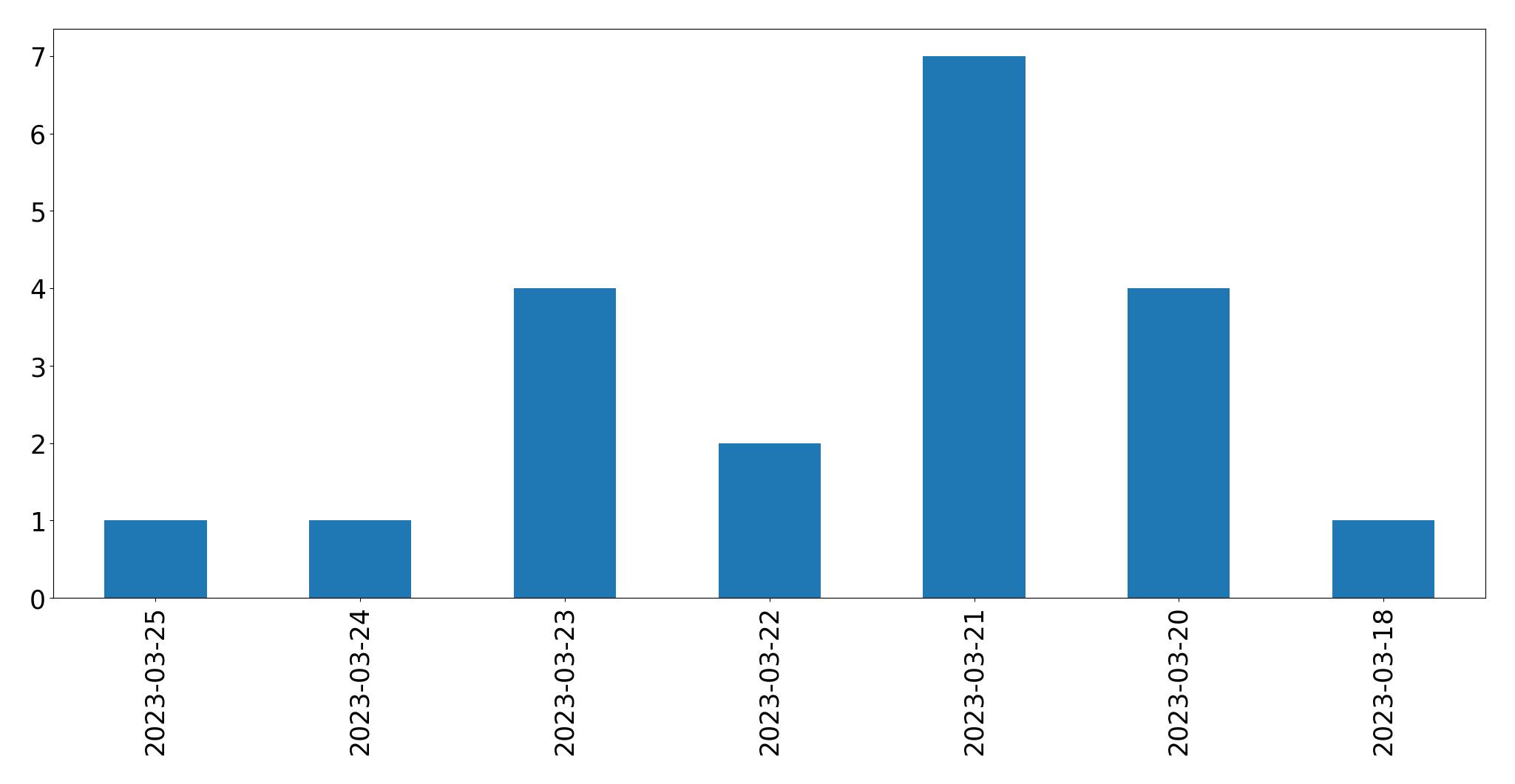 Gráfico de tweets por dia