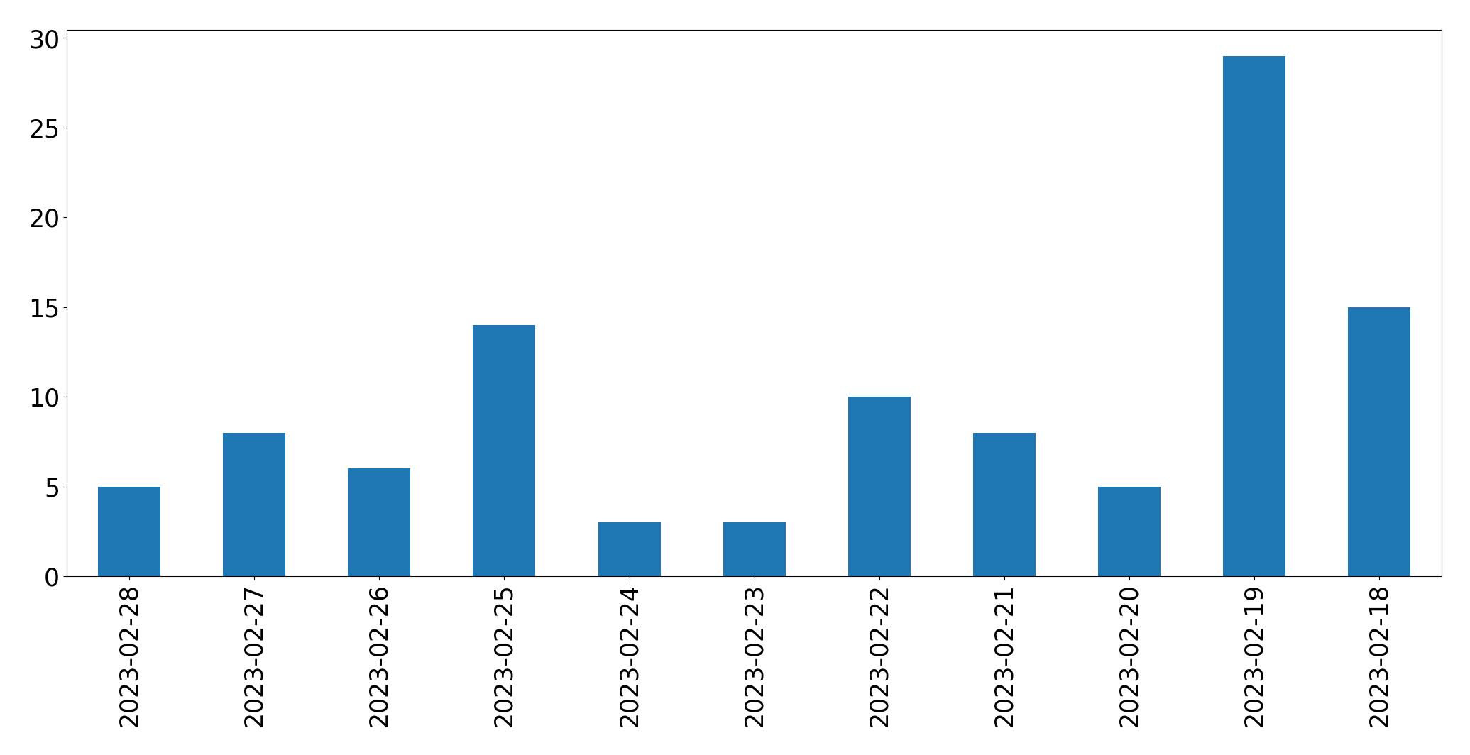Gráfico de tweets por dia