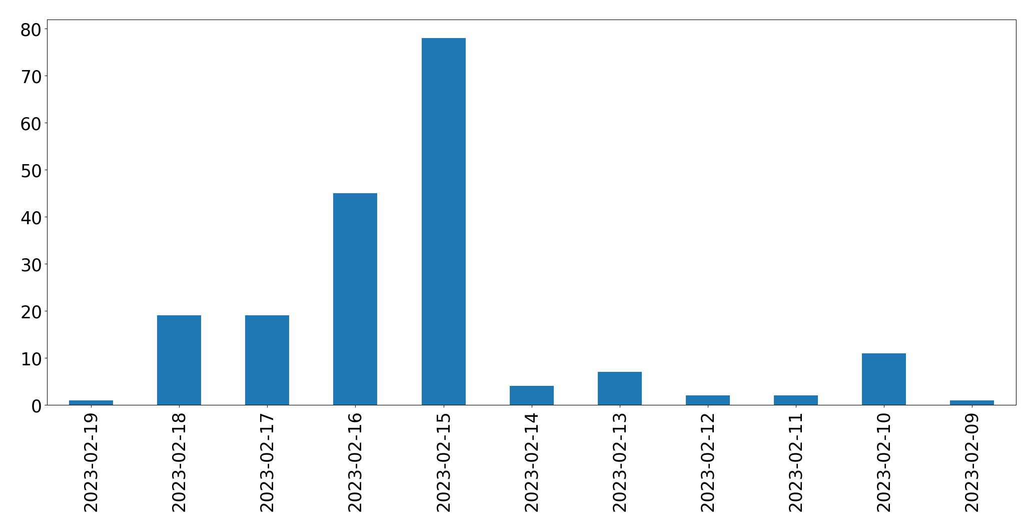 Gráfico de tweets por dia