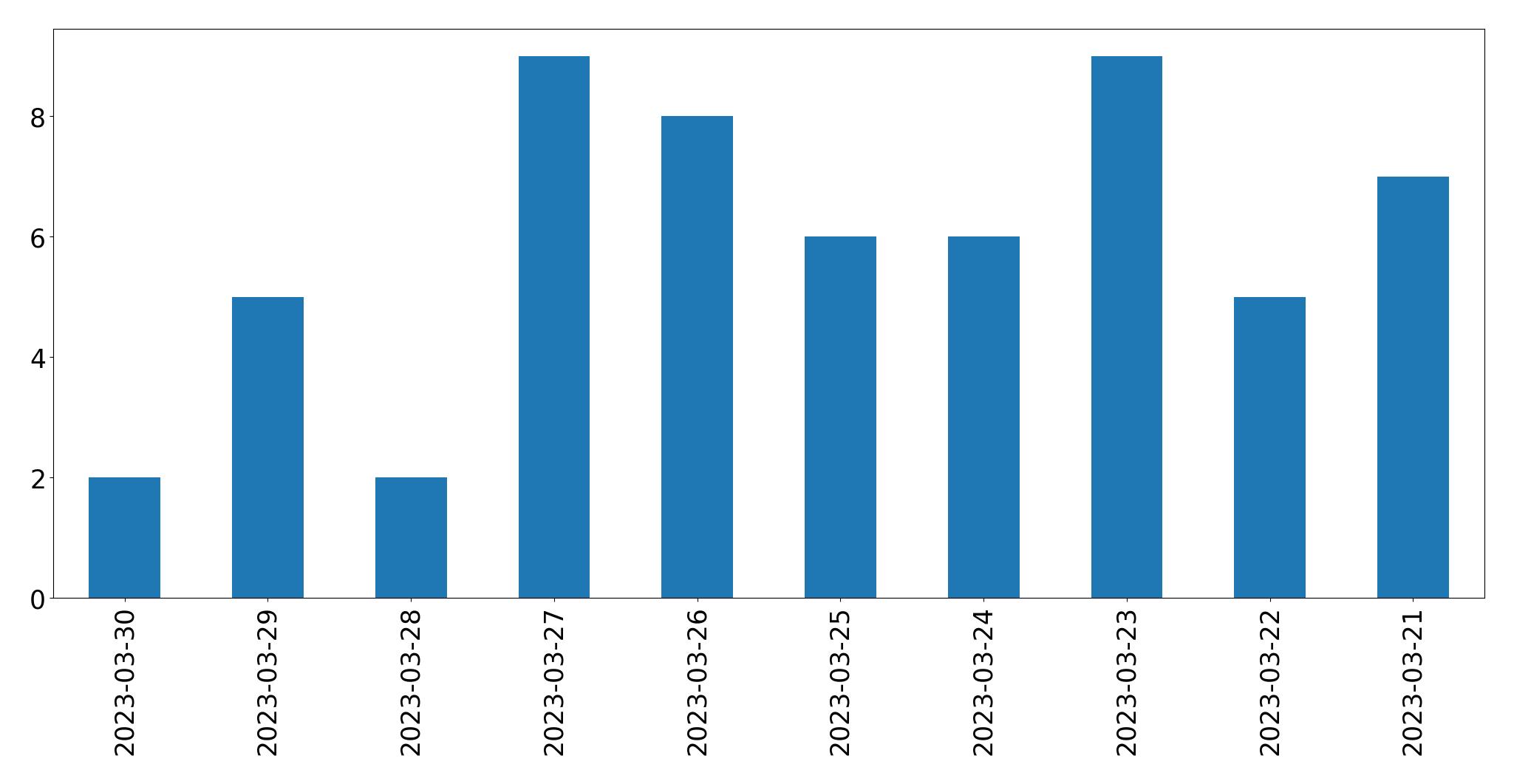 Gunluk tweet grafigi