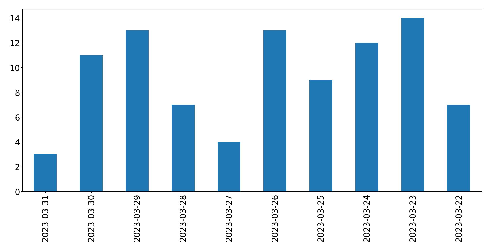 Gunluk tweet grafigi