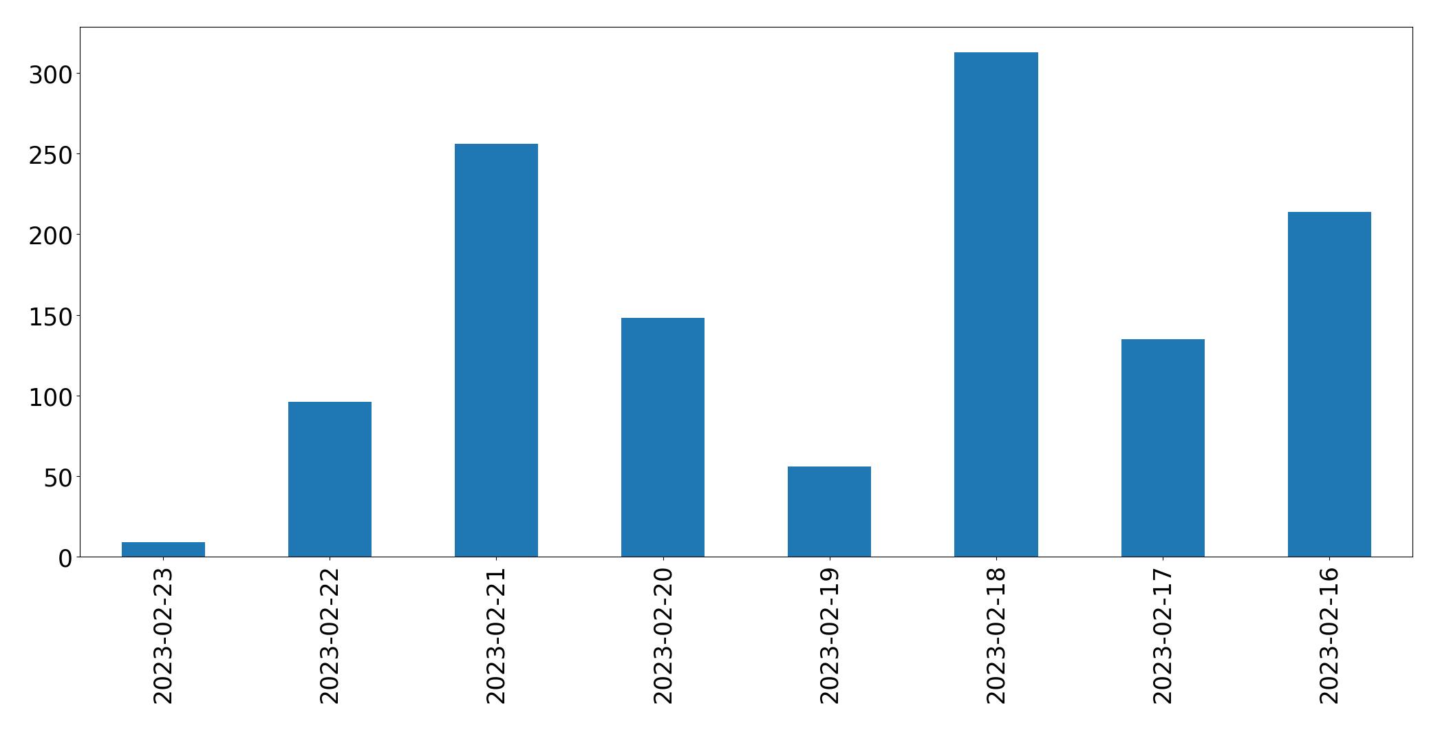 Tweets per day chart
