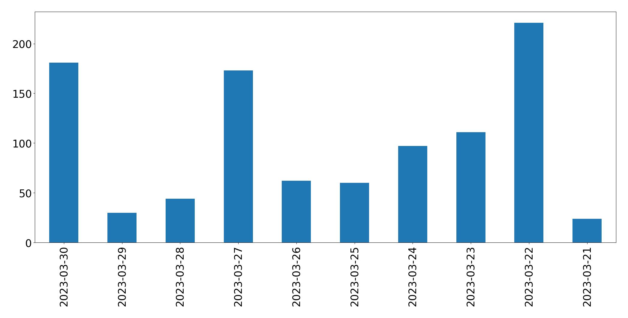 Gráfico de tweets por dia