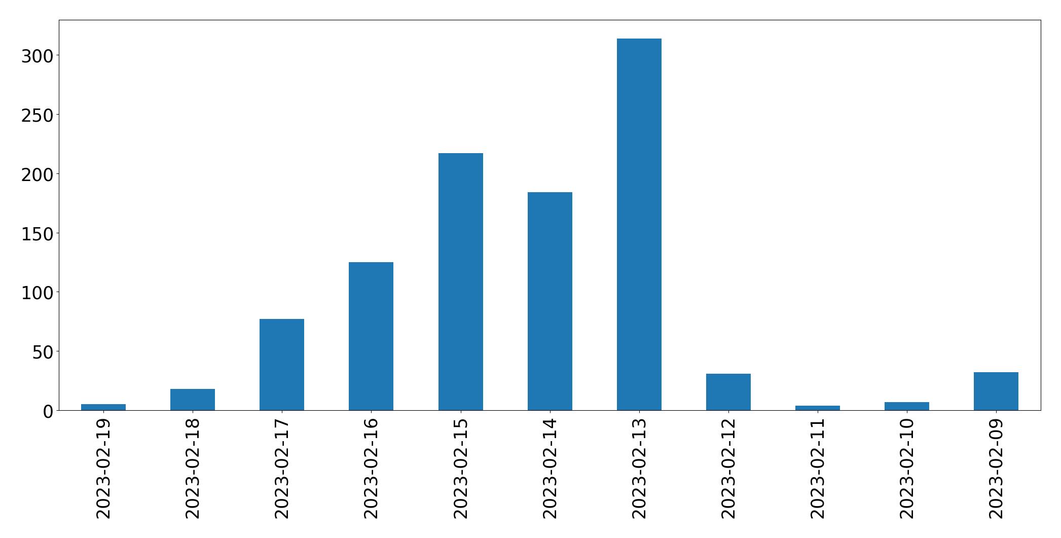 Grafik tweet per hari