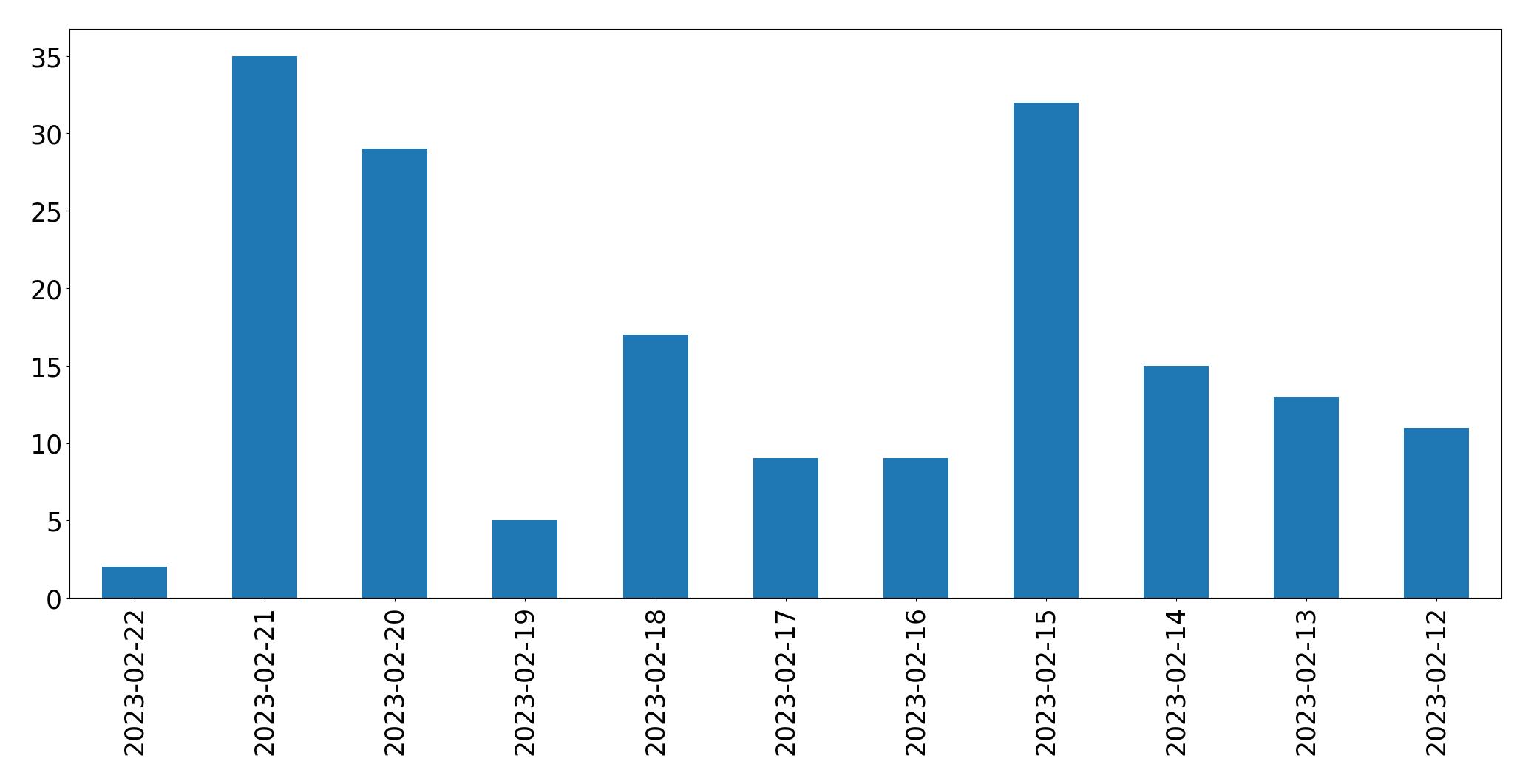 Gráfico de tweets por dia