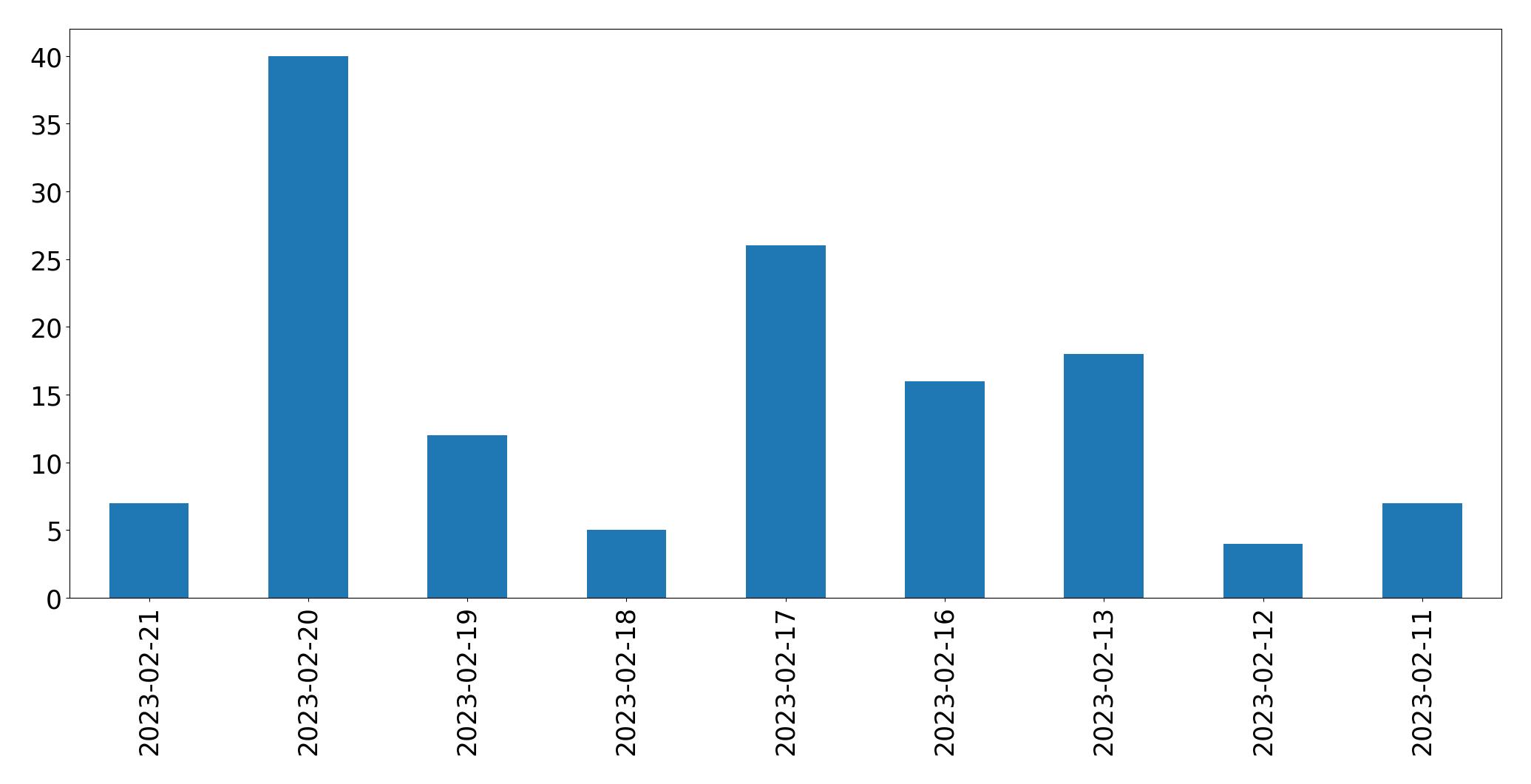 Grafik tweet per hari